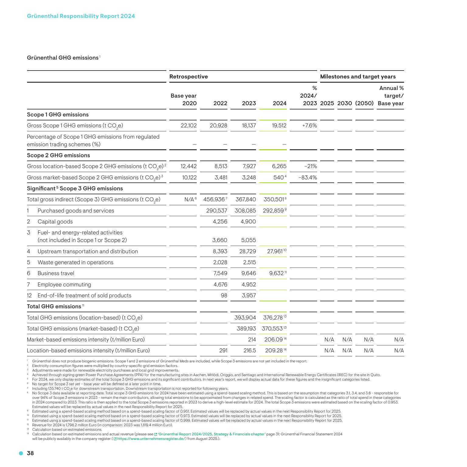 Emissions data extracted from page 40