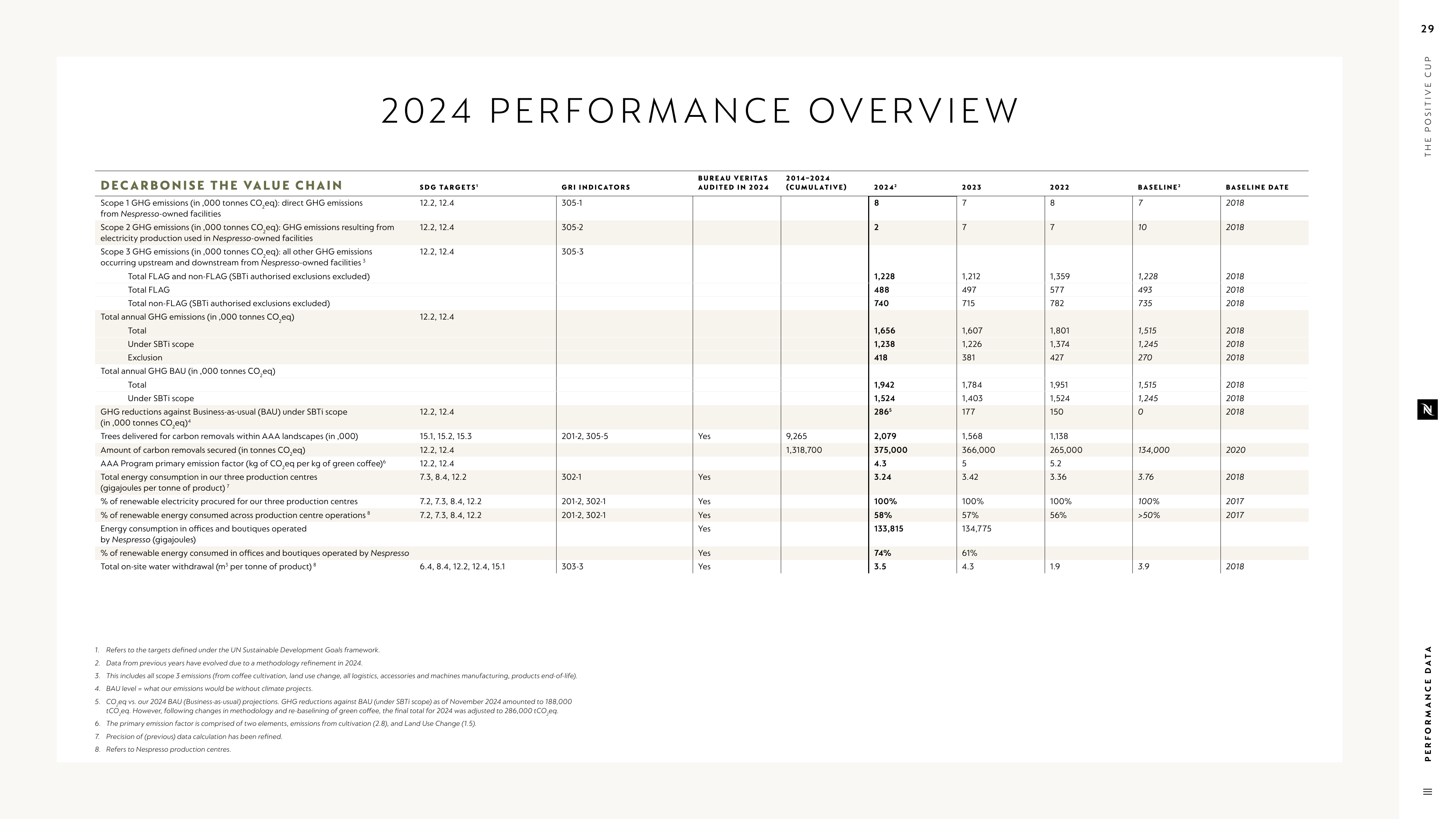 Emissions data extracted from page 29