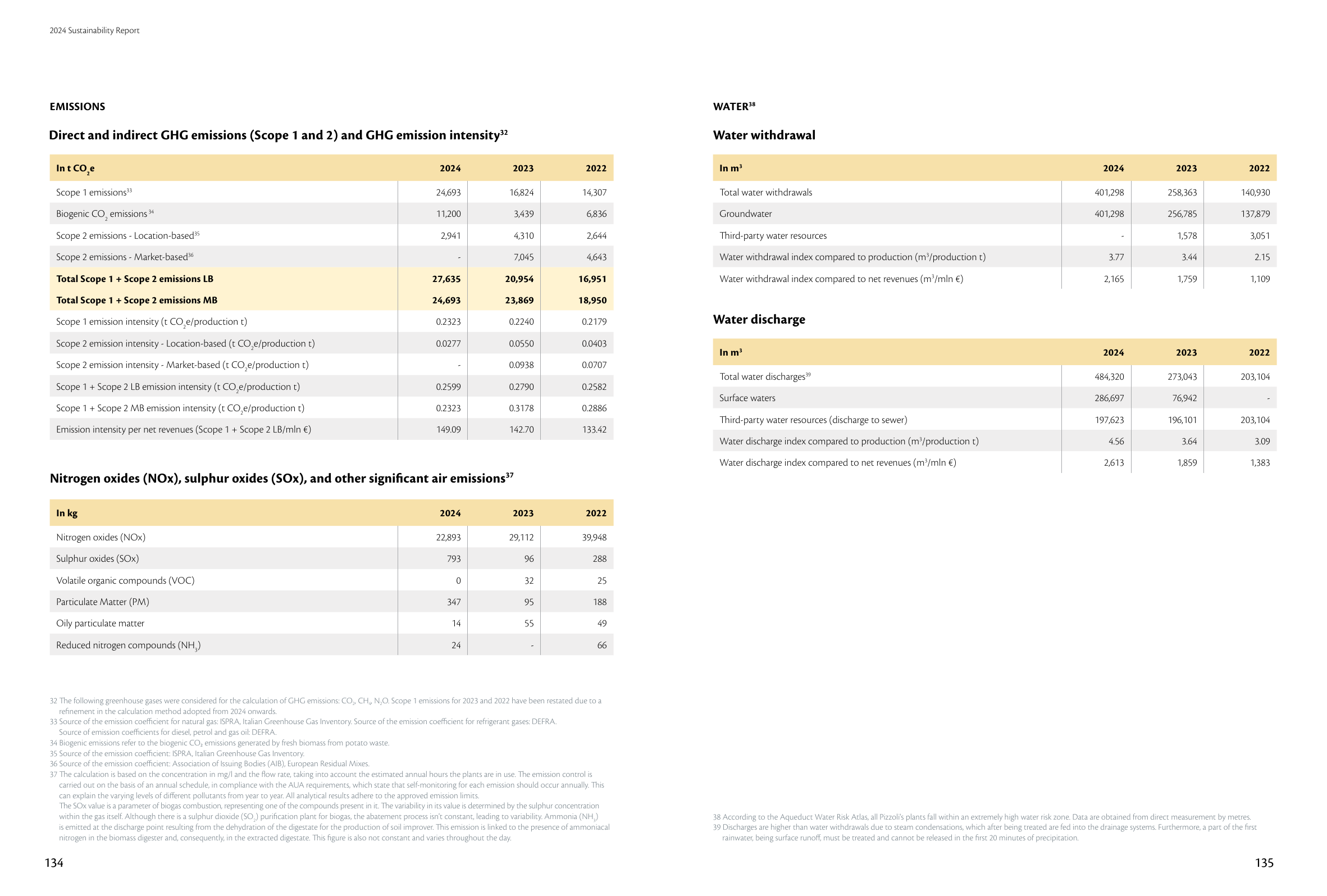 Emissions data extracted from page 68