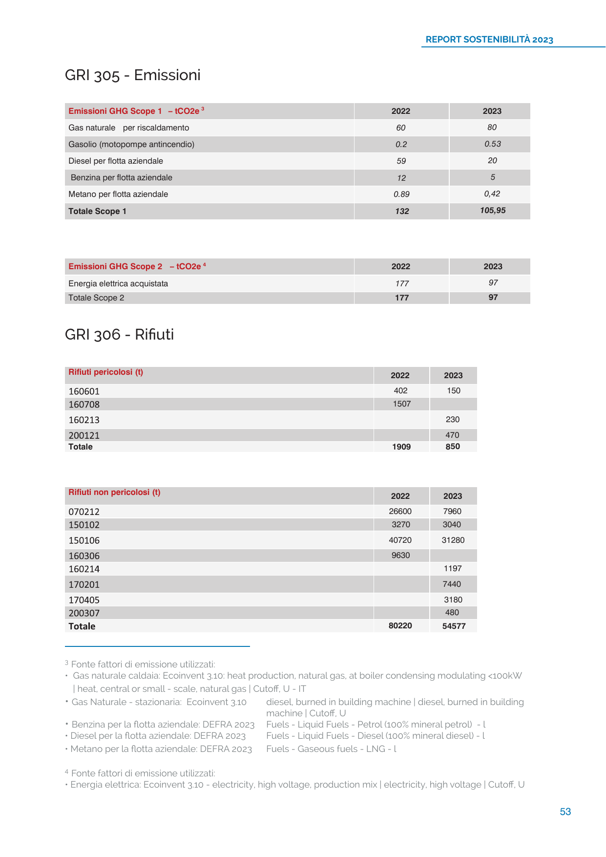 Emissions data extracted from page 53