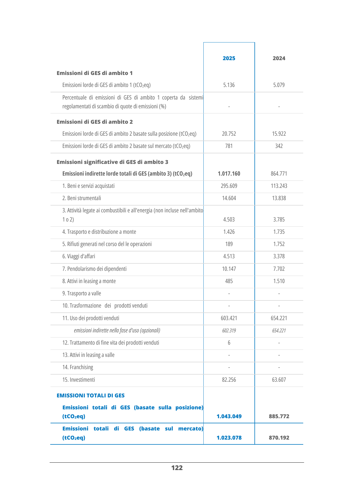 Emissions data extracted from page 130