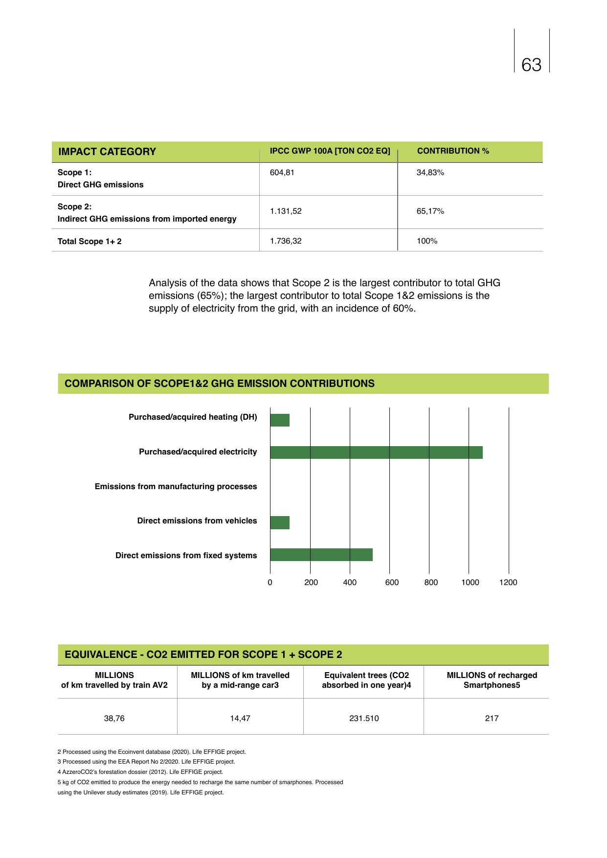 Emissions data extracted from page 63