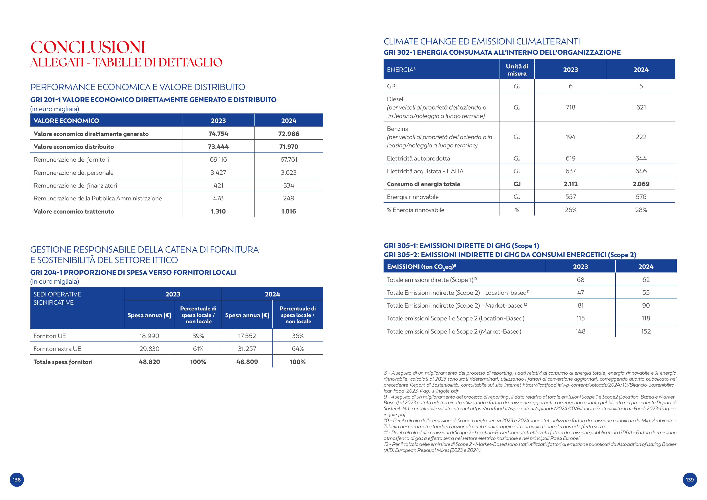 Emissions data extracted from page 70