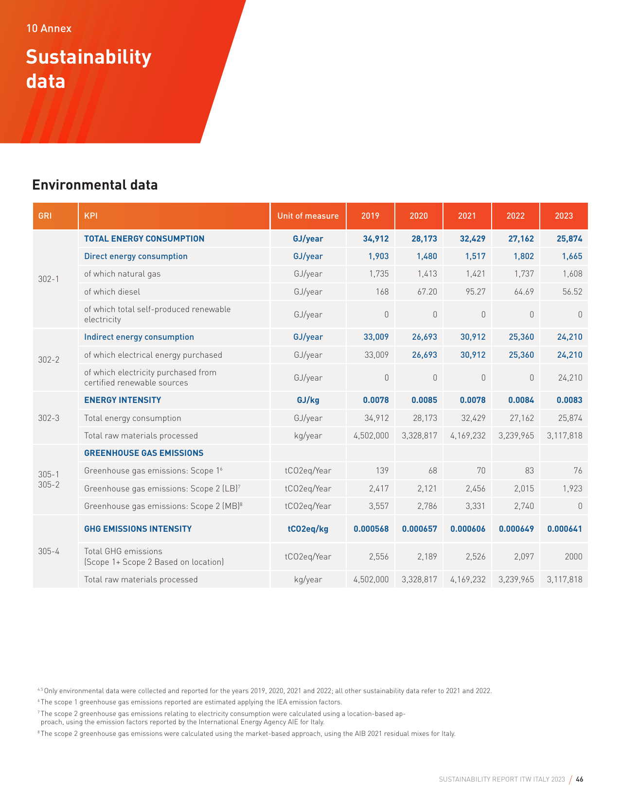 Emissions data extracted from page 46