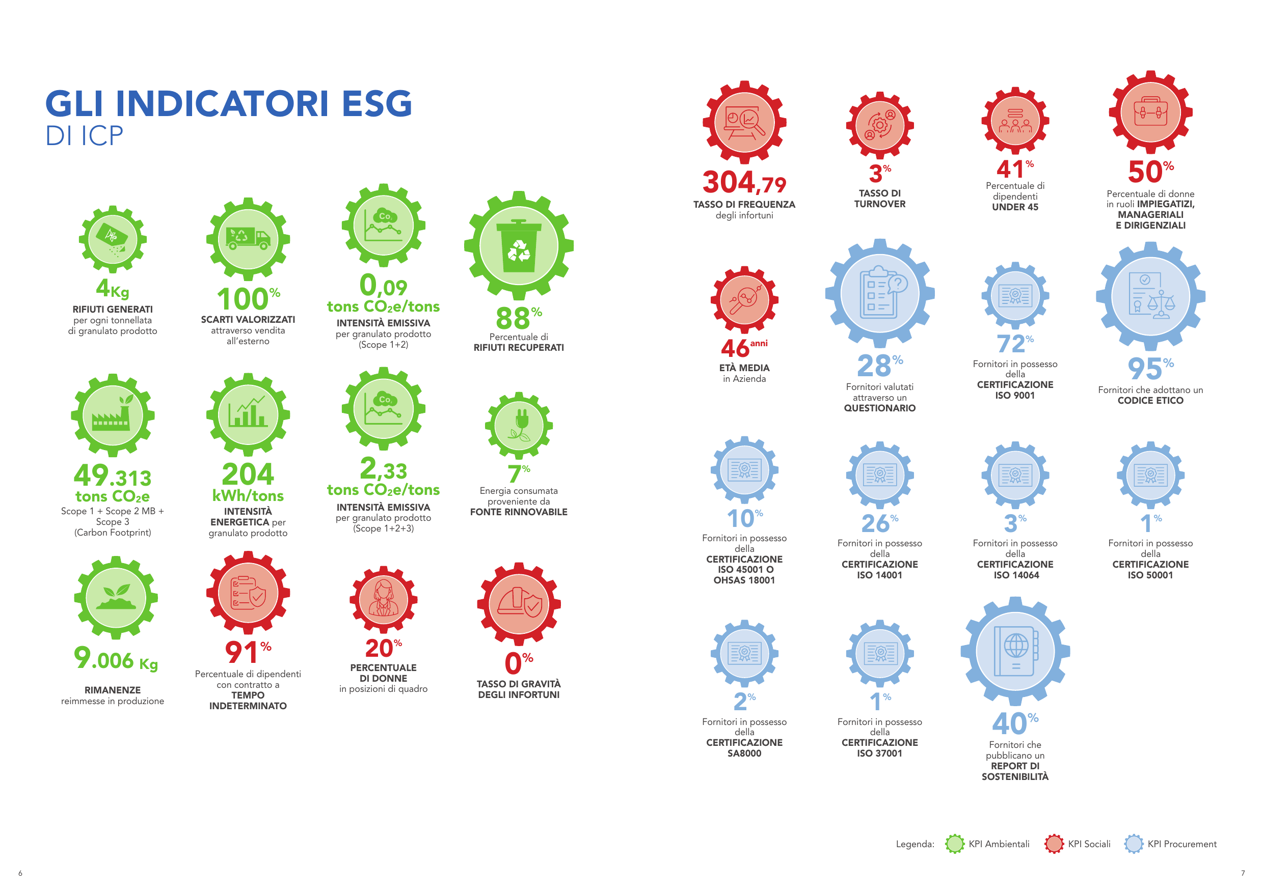 Emissions data extracted from page 5