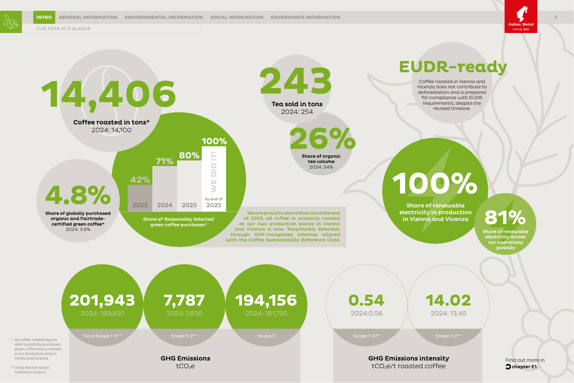 Emissions data extracted from page 7