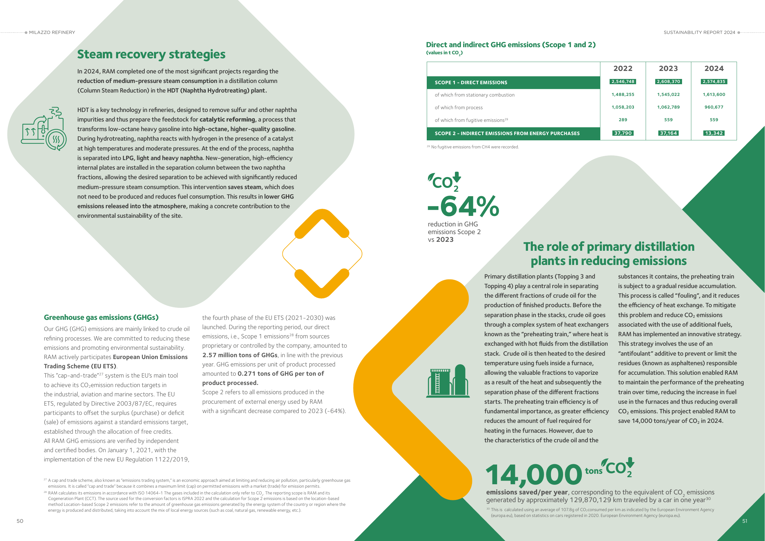 Emissions data extracted from page 28