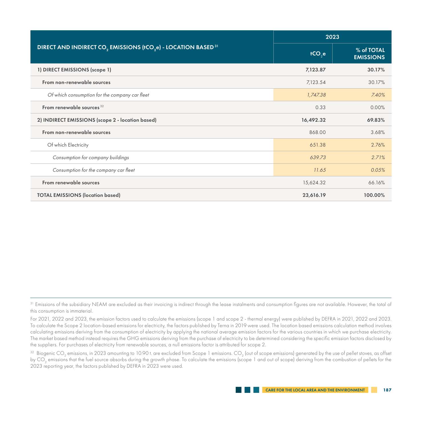 Emissions data extracted from page 189