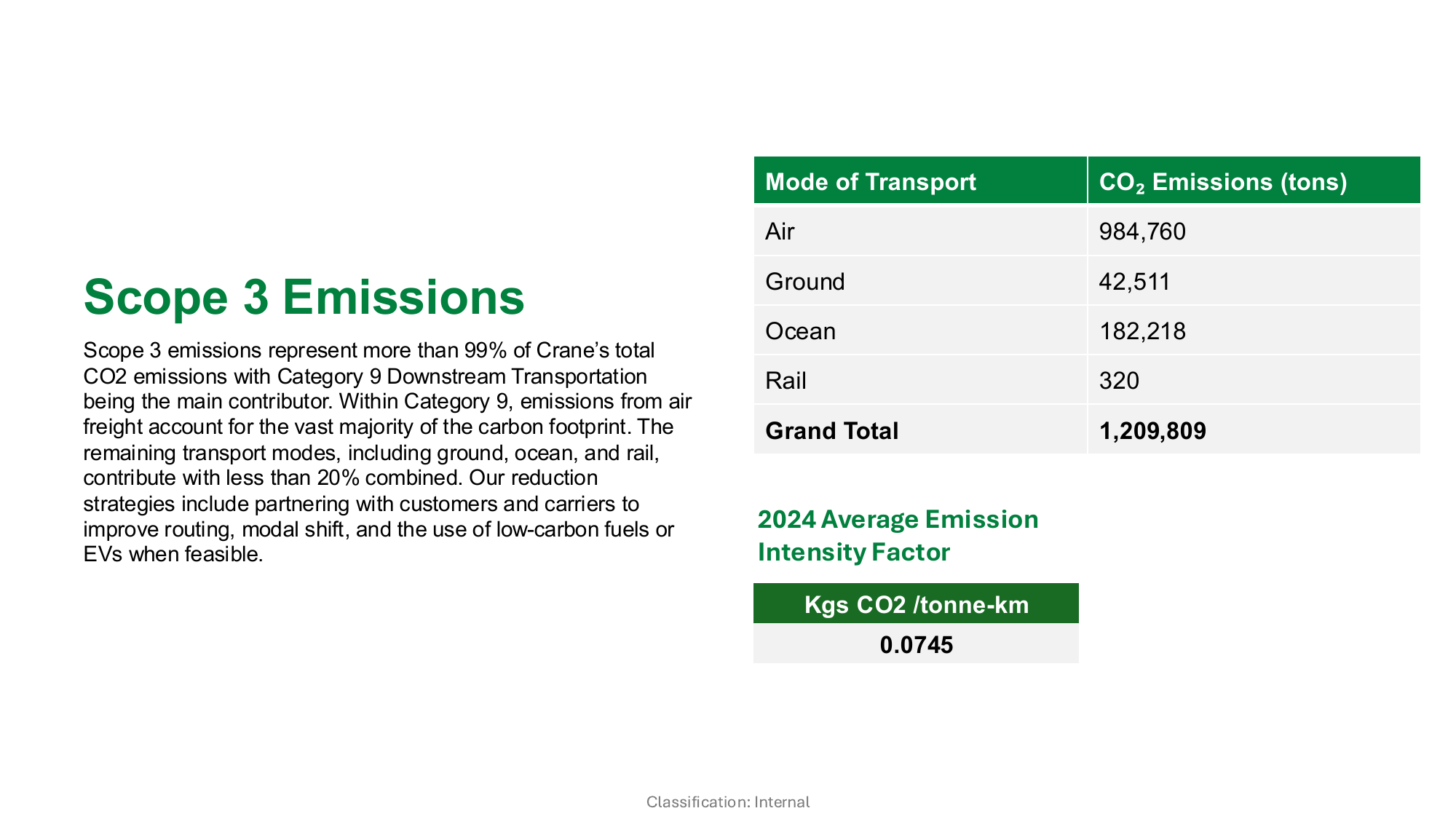 Emissions data extracted from page 10