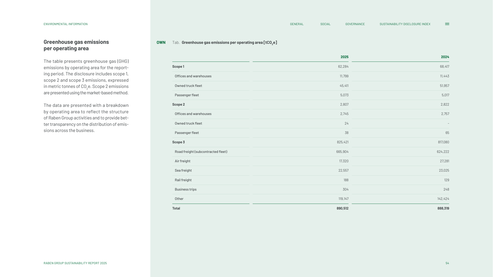 Emissions data extracted from page 54