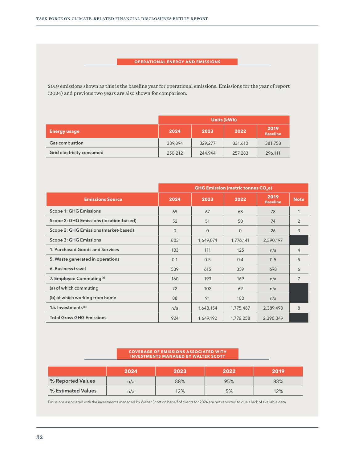 Emissions data extracted from page 32
