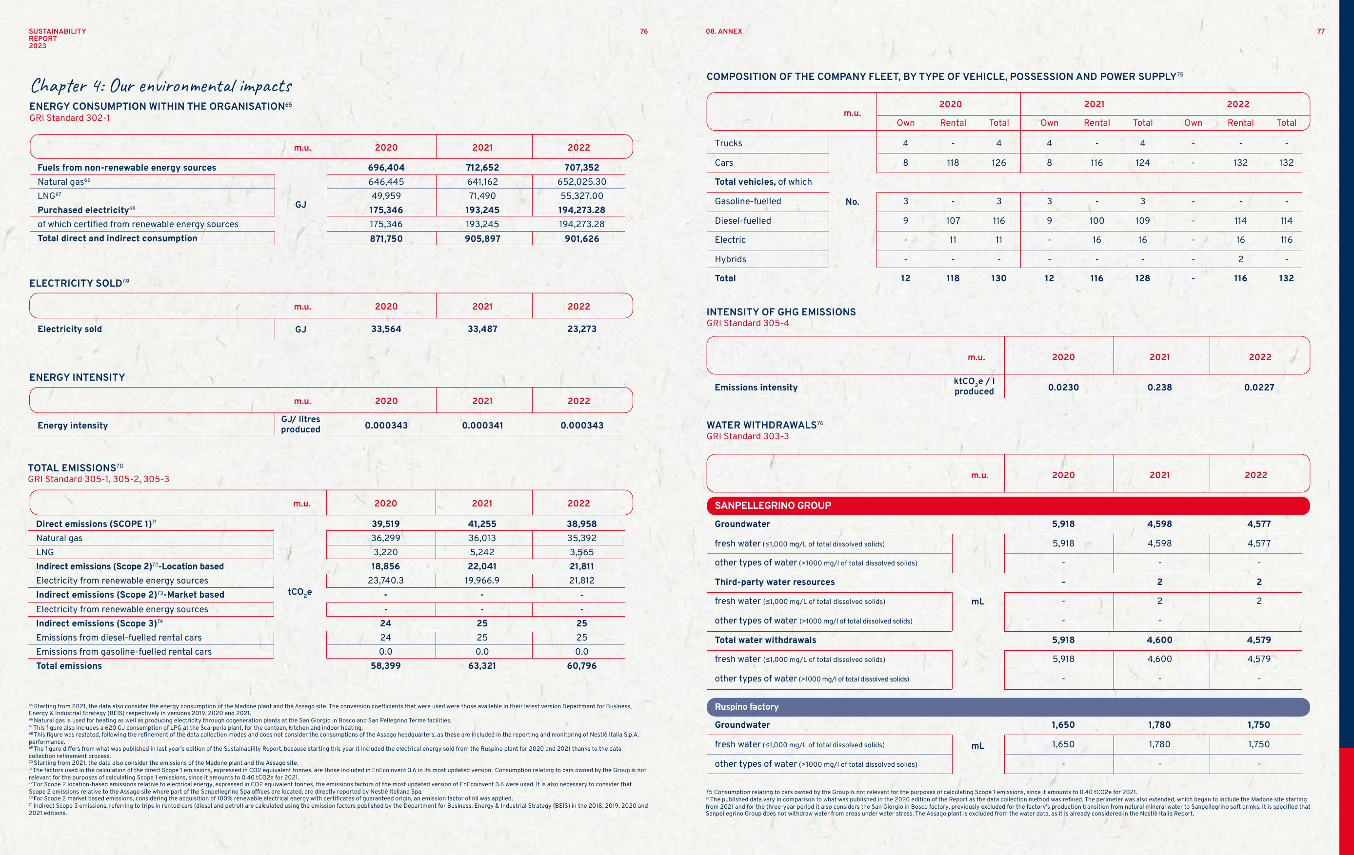 Emissions data extracted from page 39