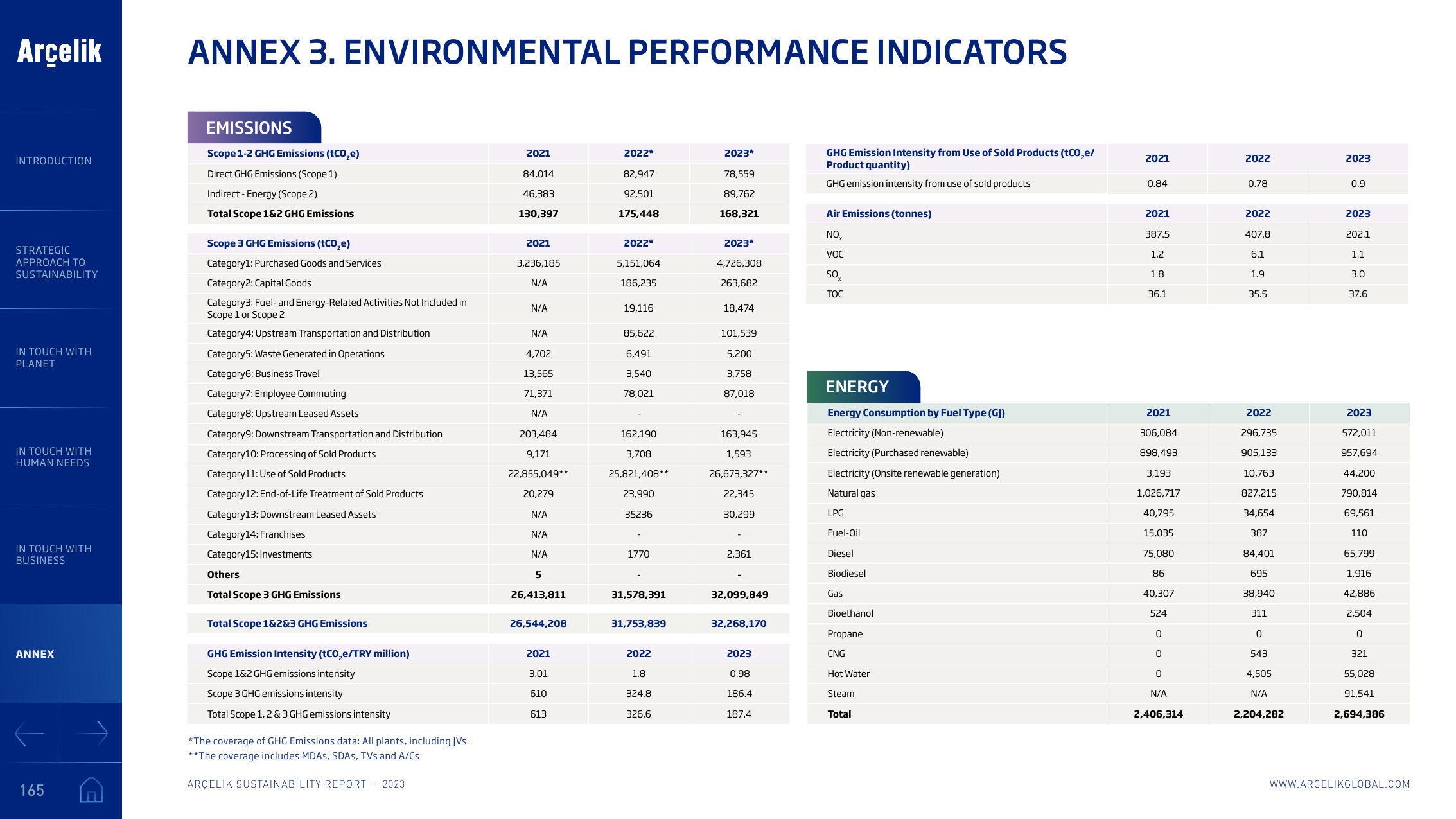 Emissions data extracted from page 165