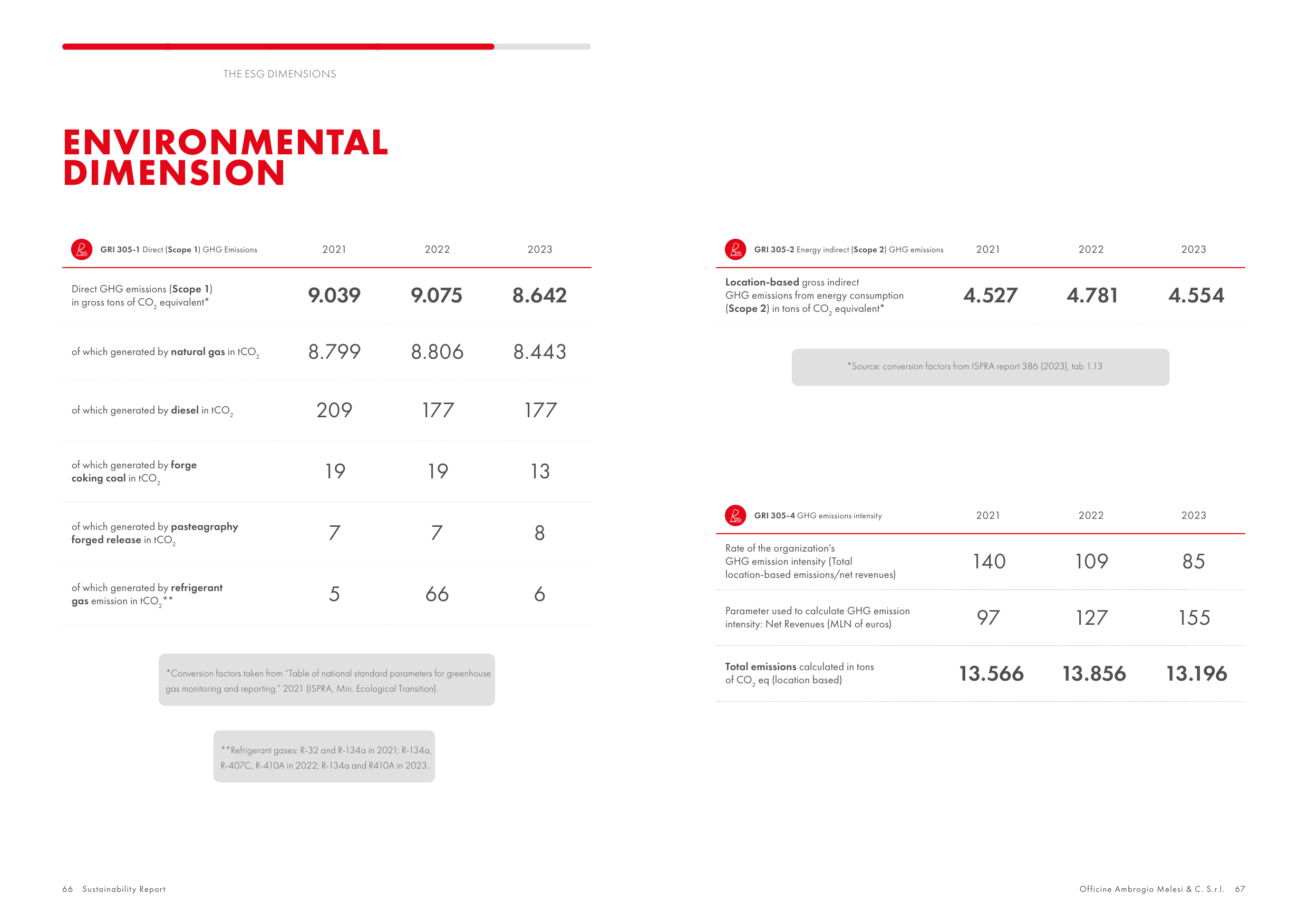 Emissions data extracted from page 34