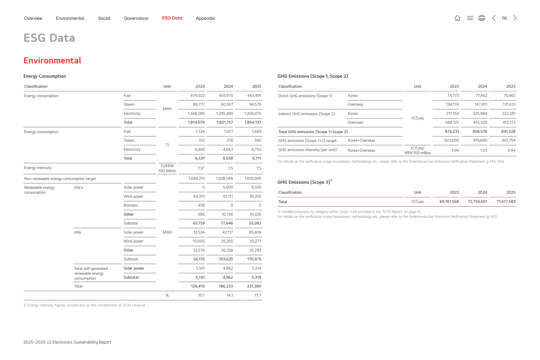 Emissions data extracted from page 116