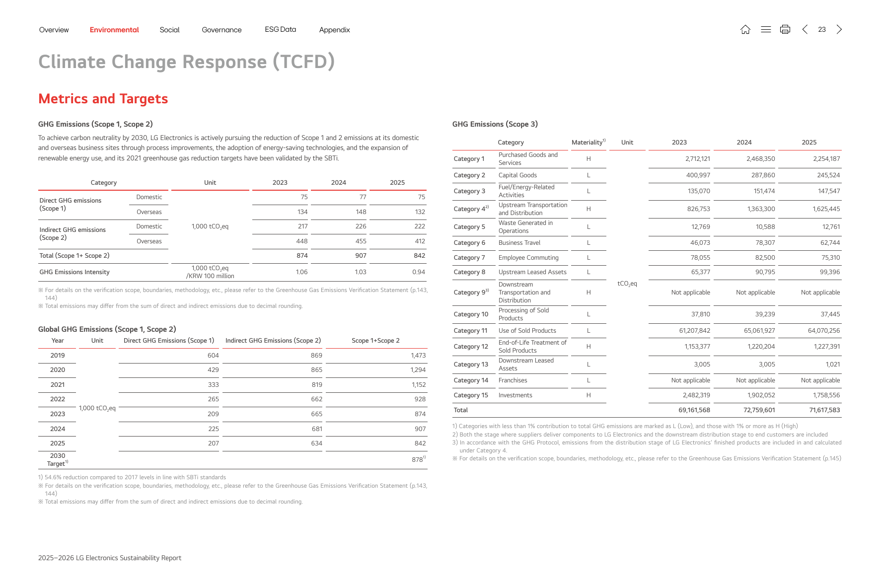 Emissions data extracted from page 23