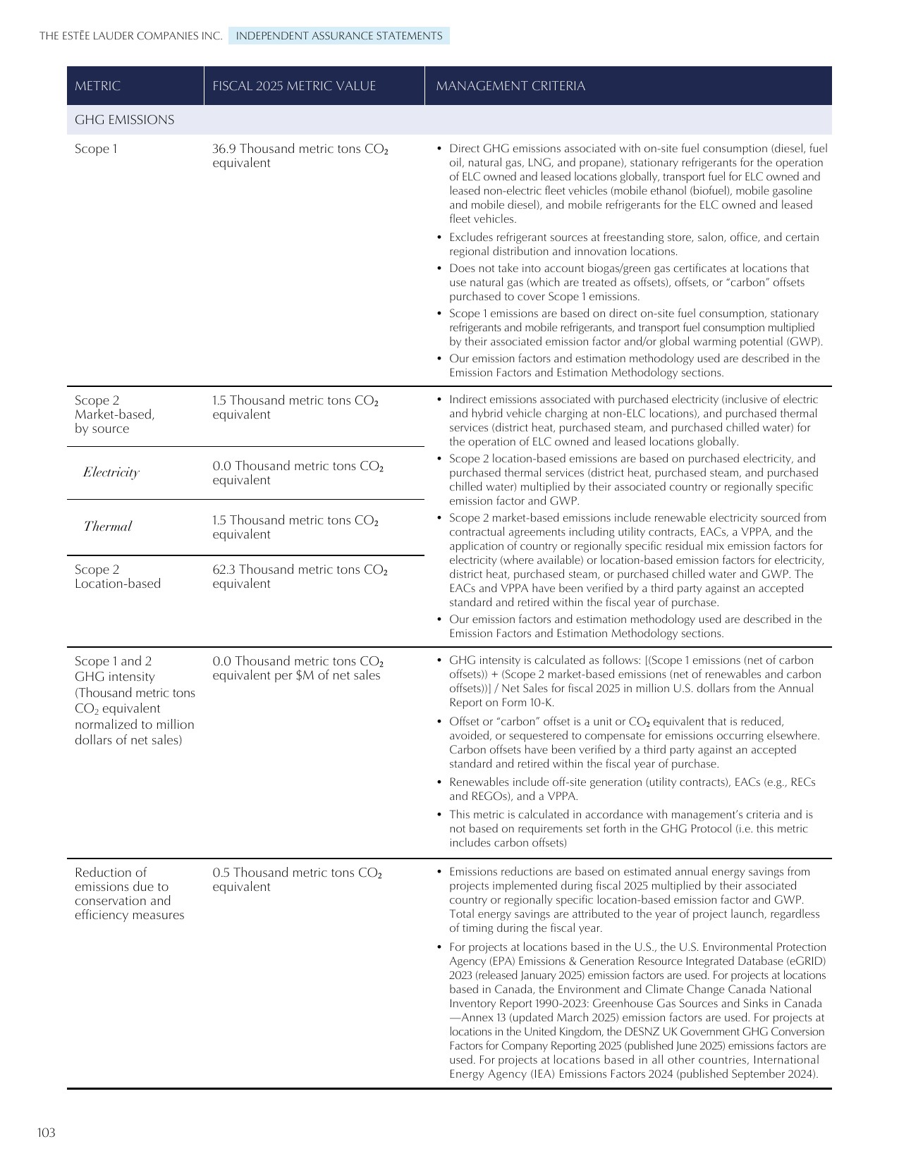 Emissions data extracted from page 103