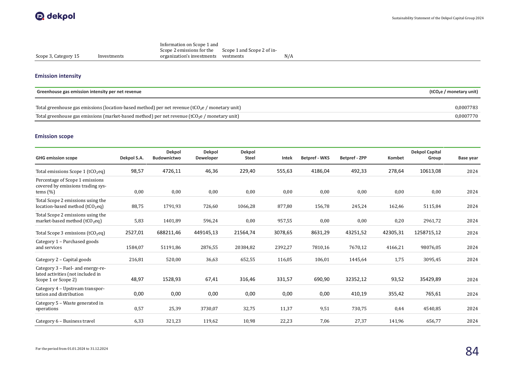 Emissions data extracted from page 215