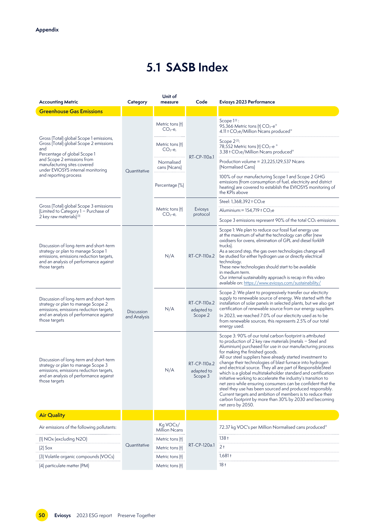 Emissions data extracted from page 50