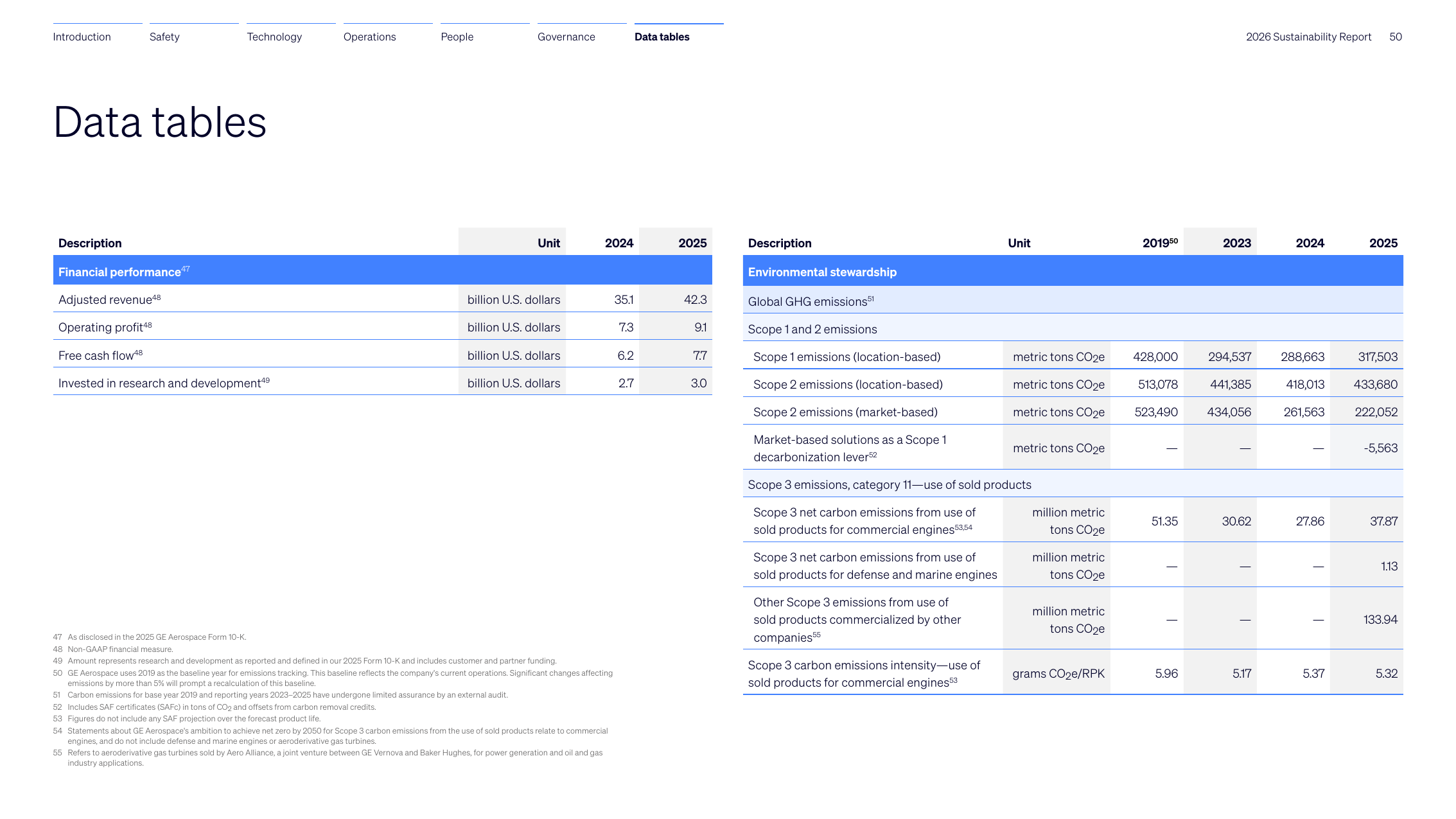 Emissions data extracted from page 51