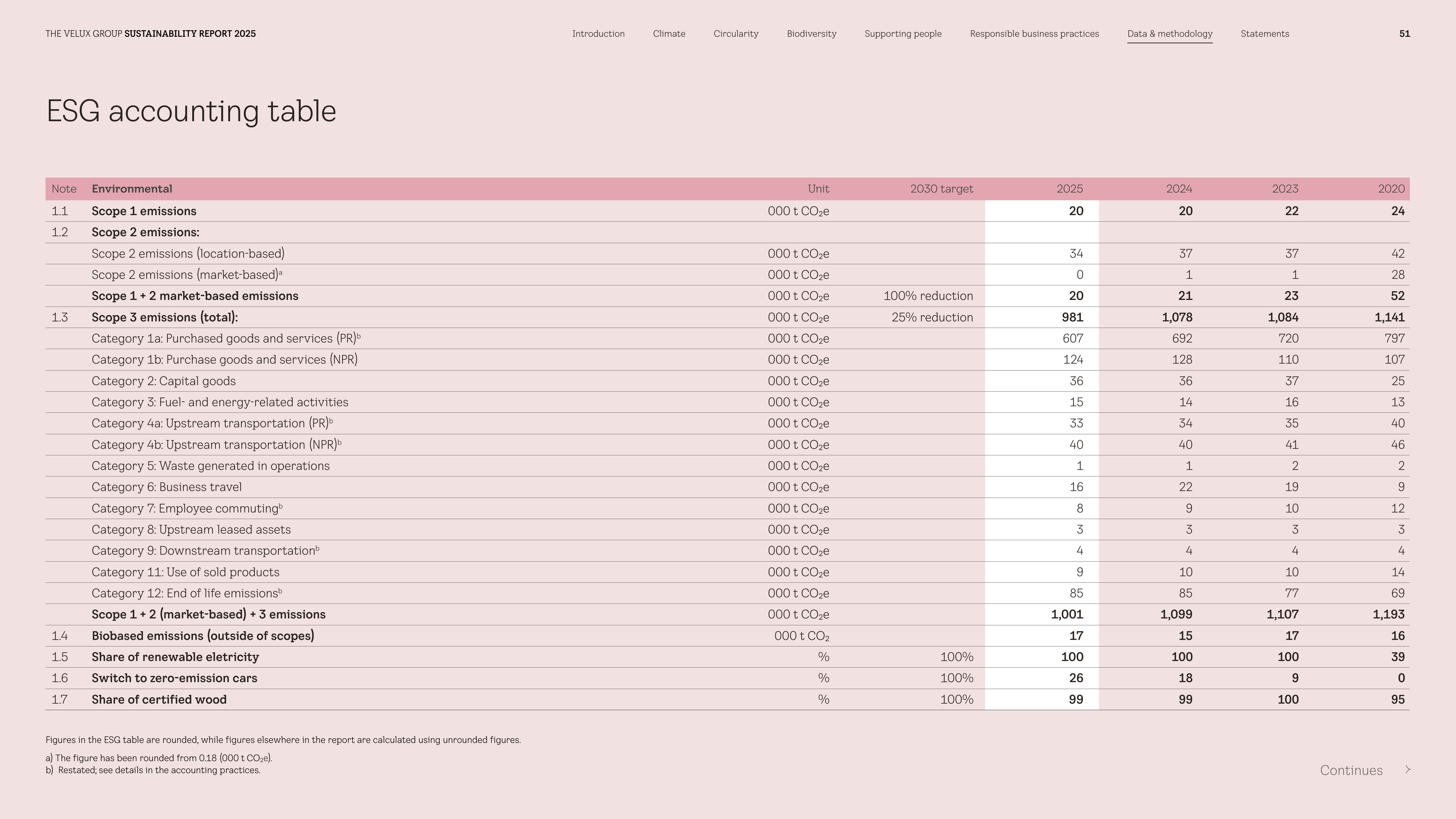 Emissions data extracted from page 51