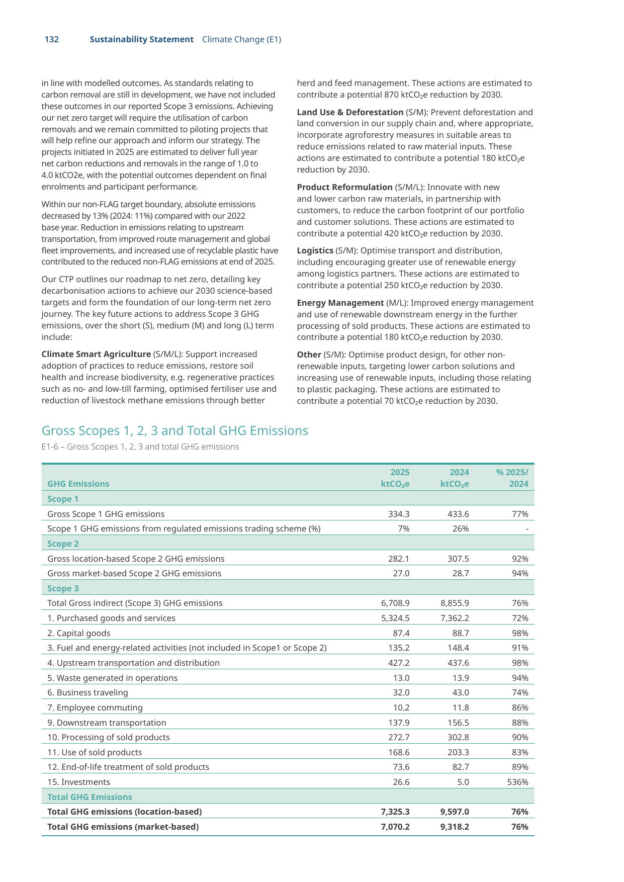 Emissions data extracted from page 21