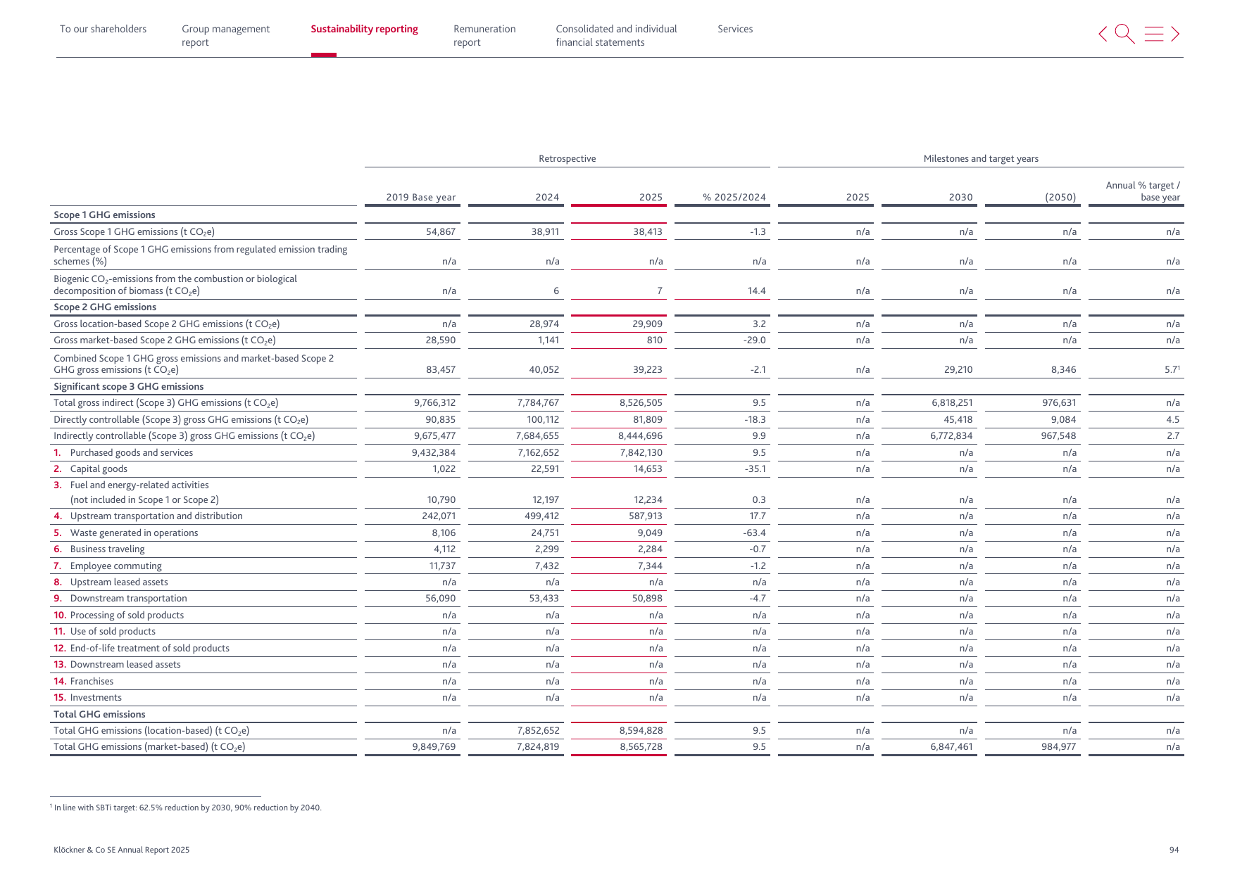 Emissions data extracted from page 30