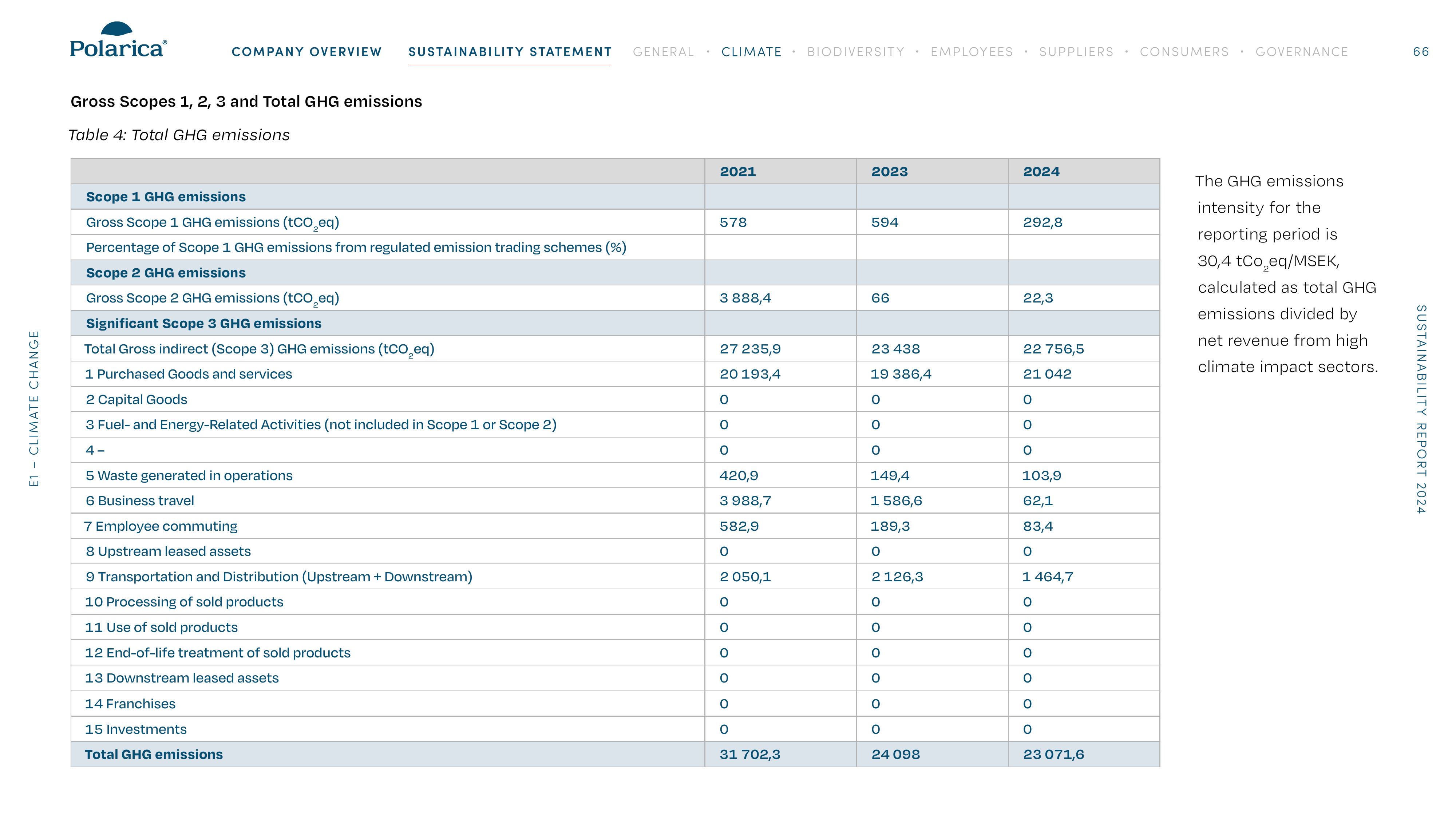 Emissions data extracted from page 66