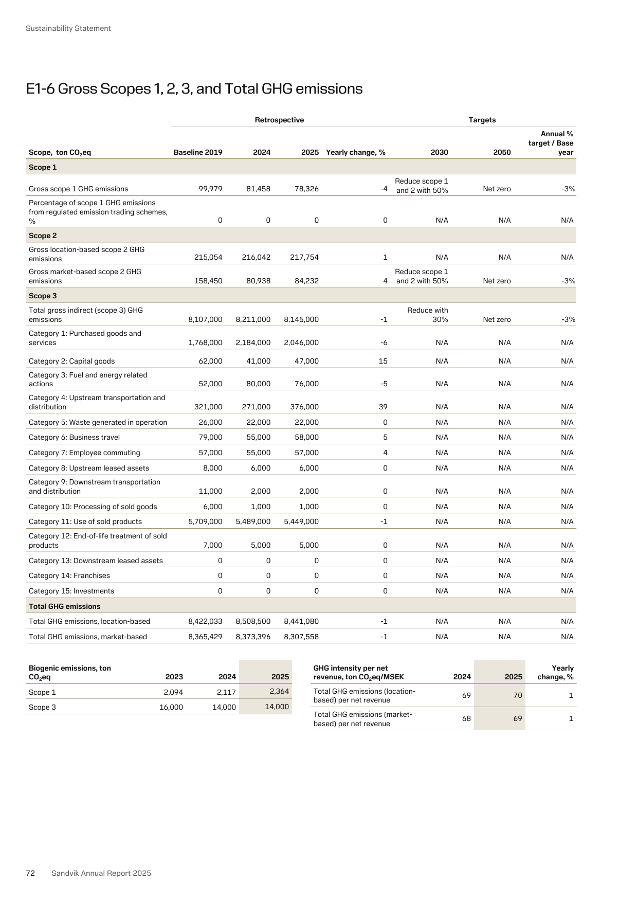 Emissions data extracted from page 72