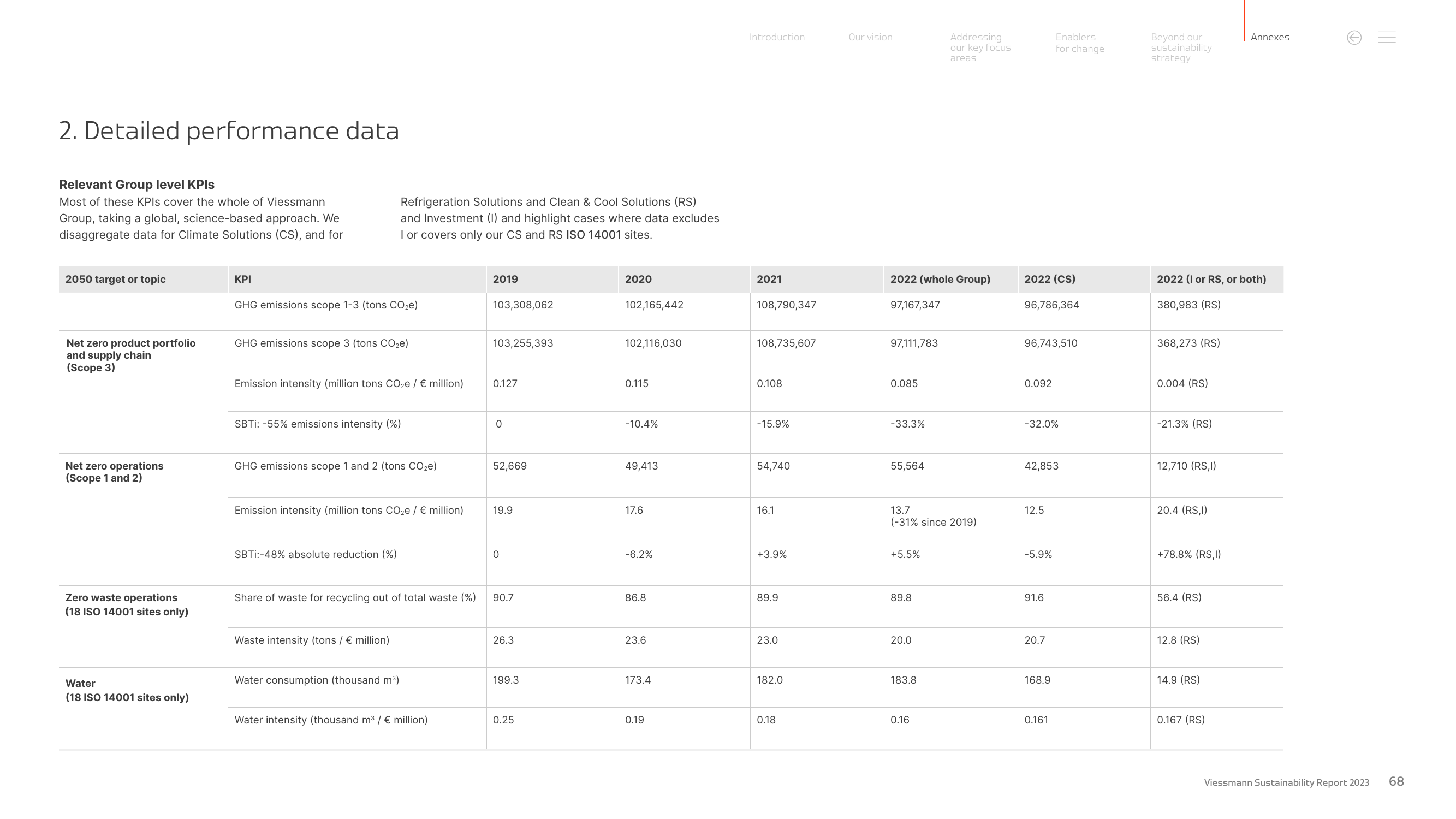 Emissions data extracted from page 68