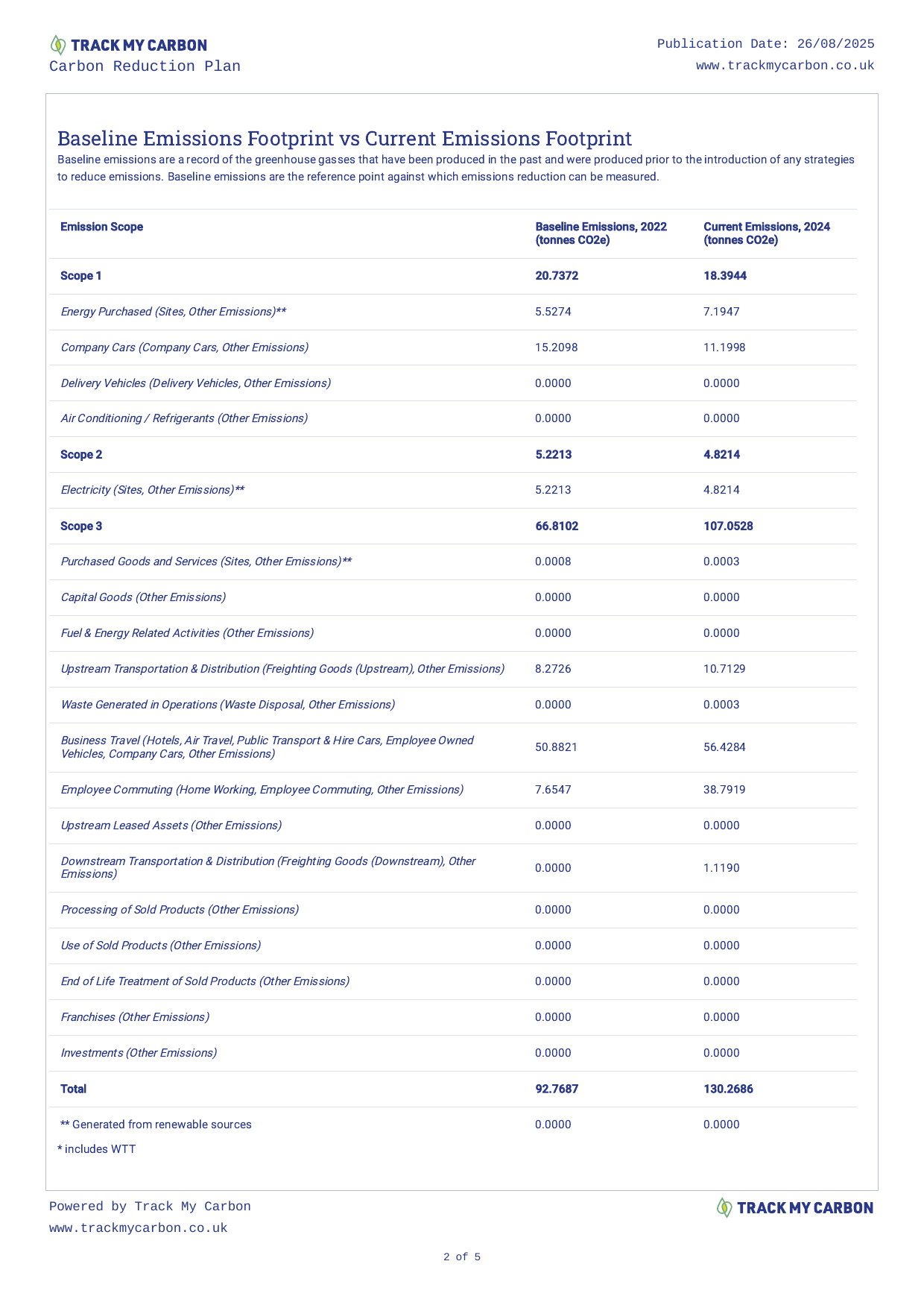 Emissions data extracted from page 2