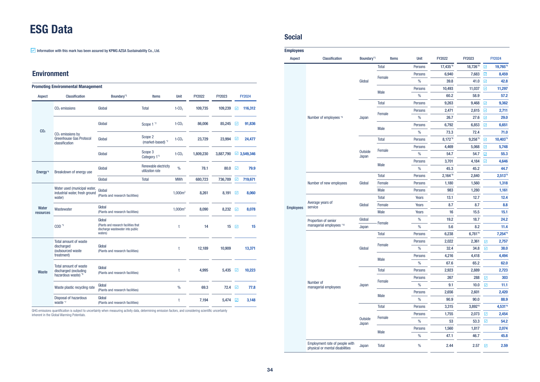 Emissions data extracted from page 104