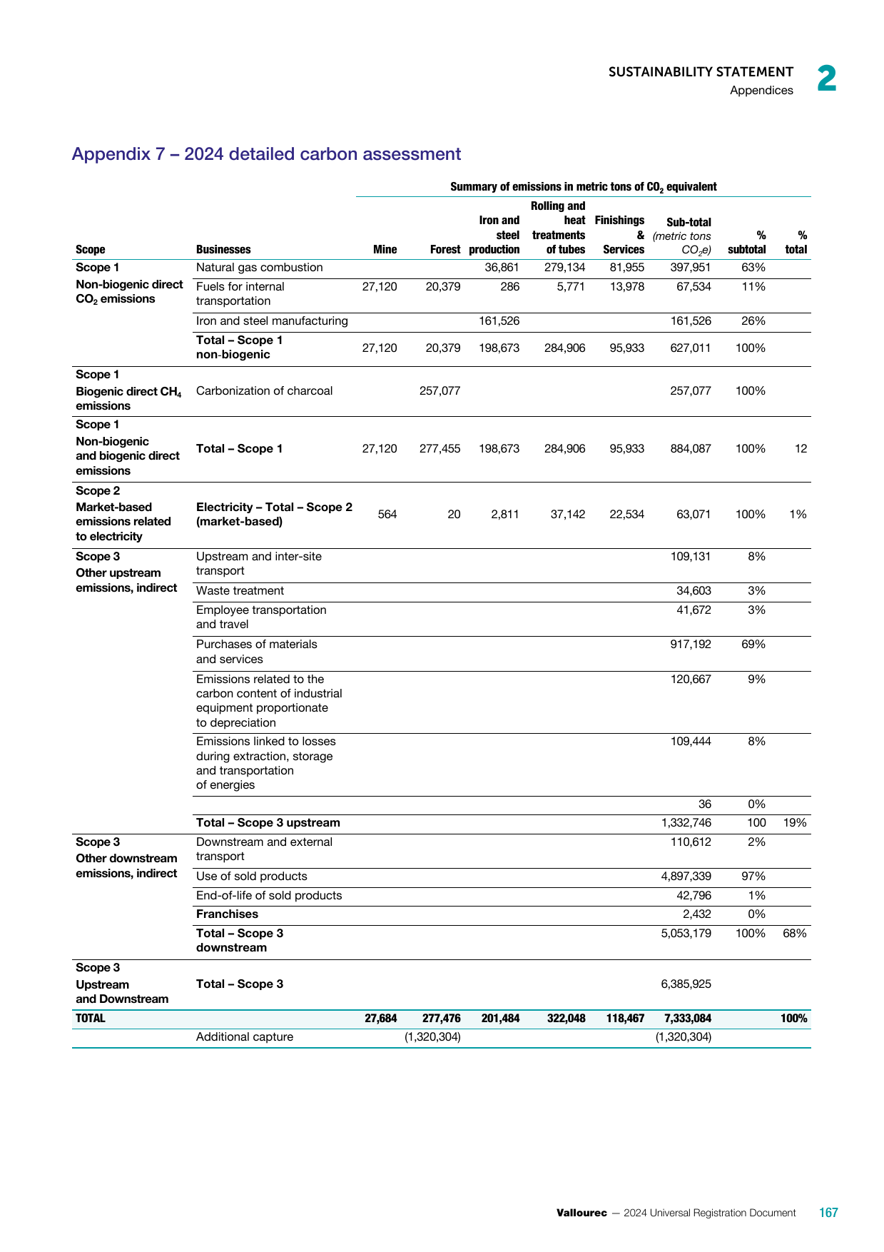 Emissions data extracted from page 169
