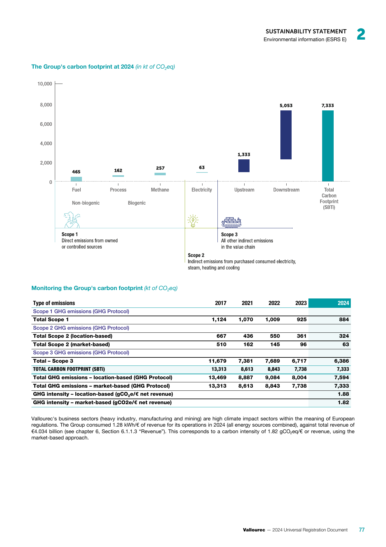 Emissions data extracted from page 79