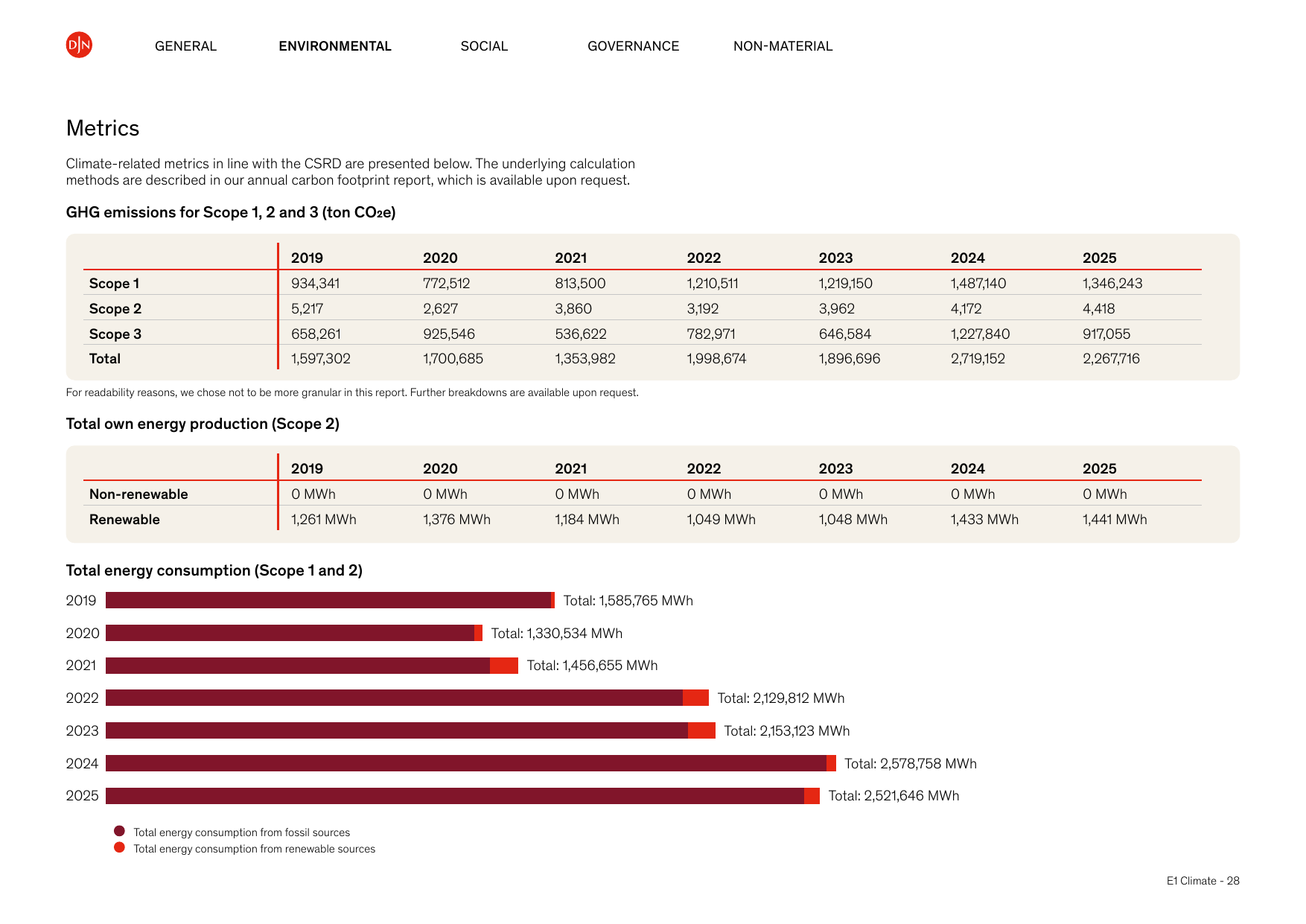 Emissions data extracted from page 28