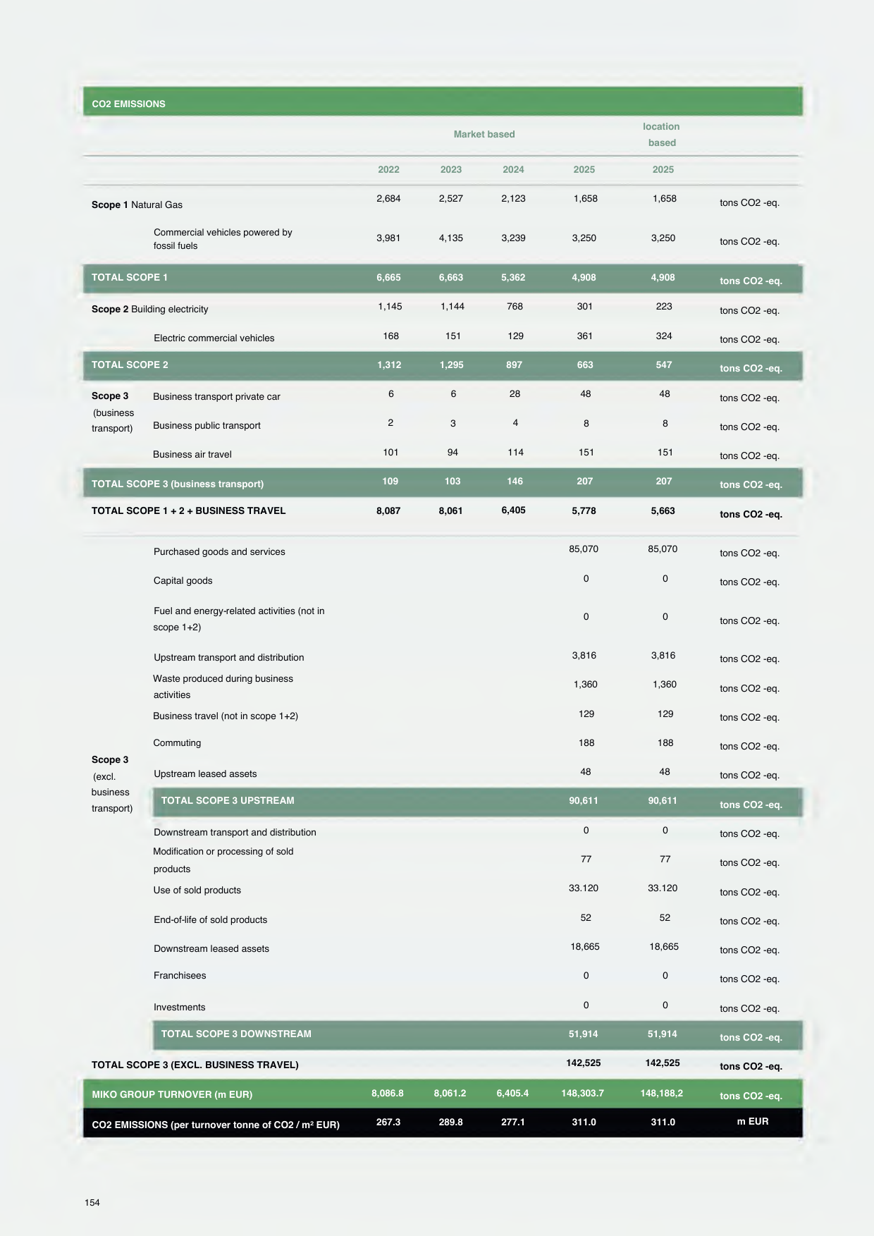 Emissions data extracted from page 154