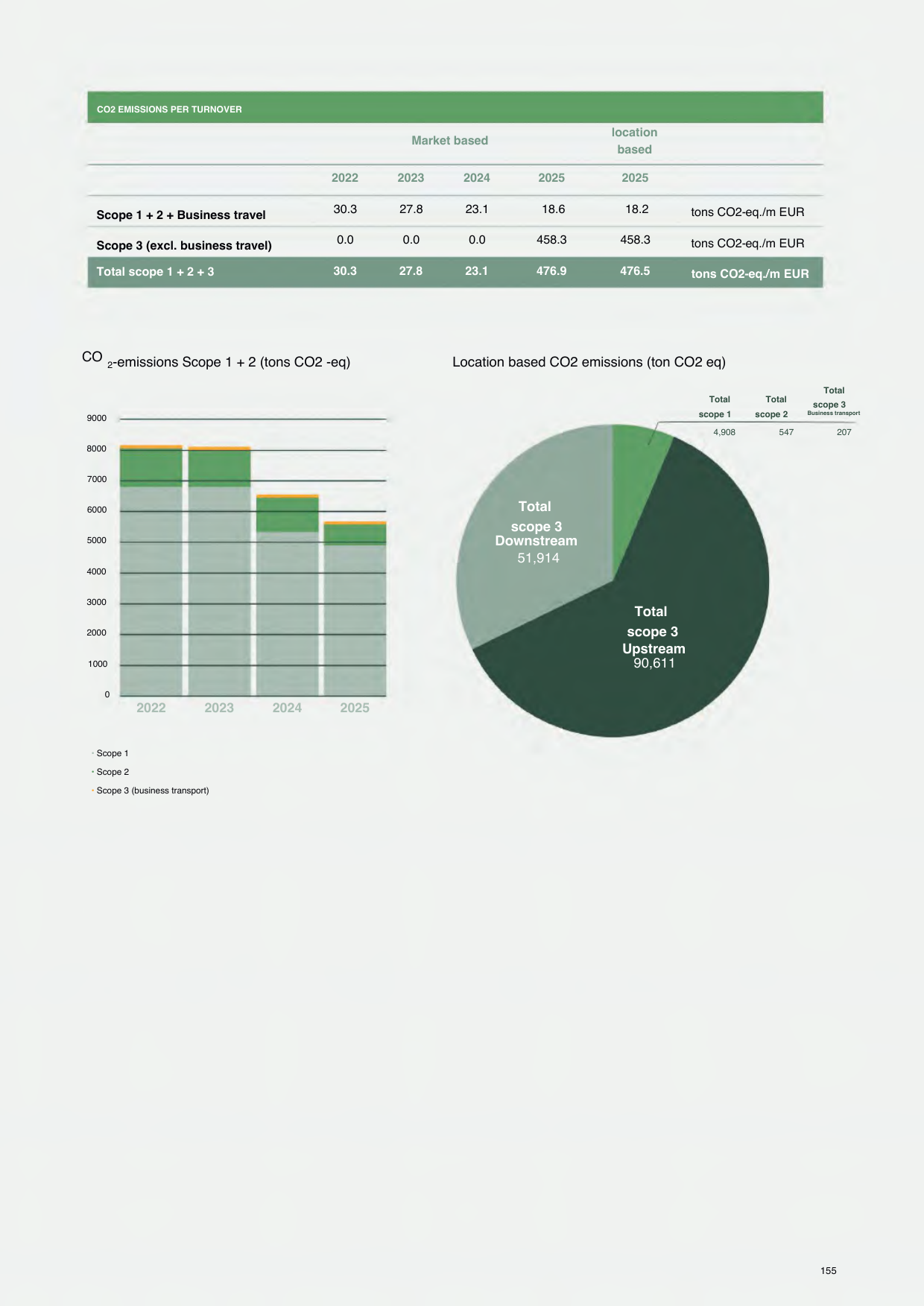 Emissions data extracted from page 155