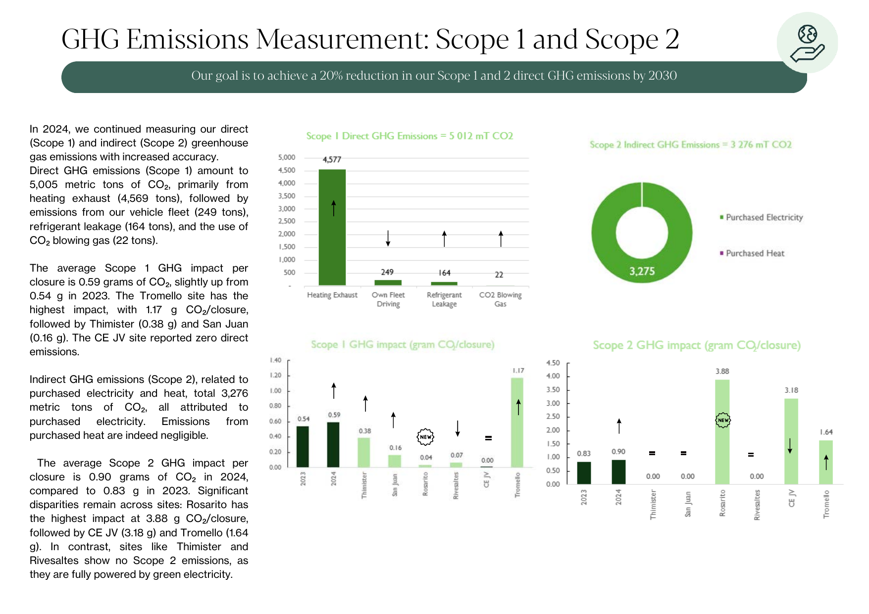 Emissions data extracted from page 46