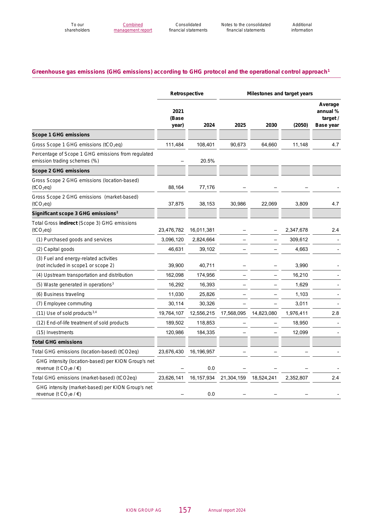 Emissions data extracted from page 157