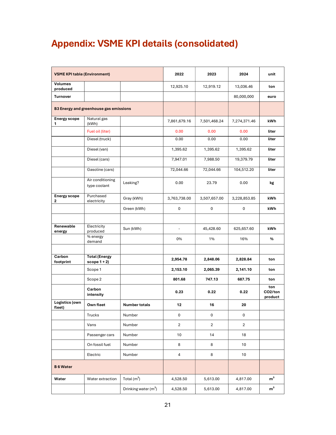 Emissions data extracted from page 22