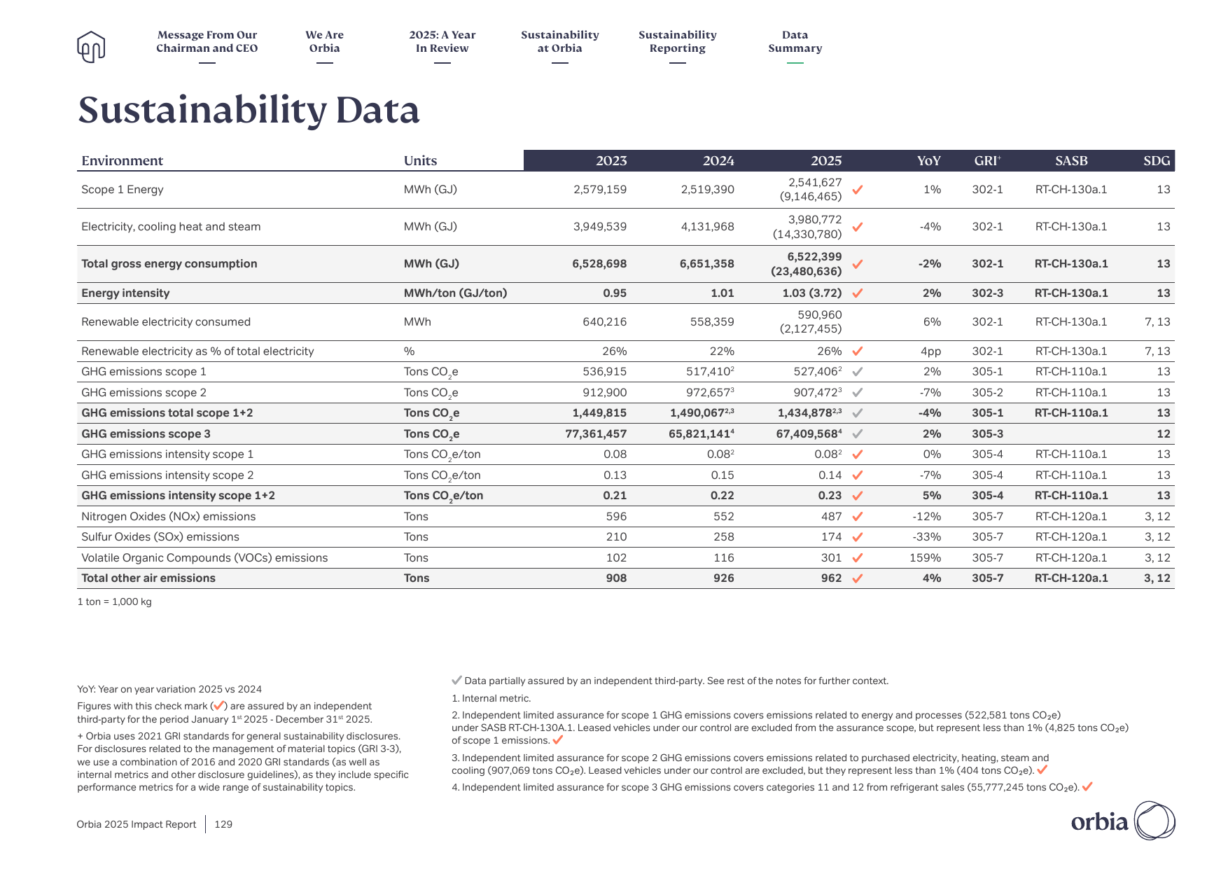 Emissions data extracted from page 129