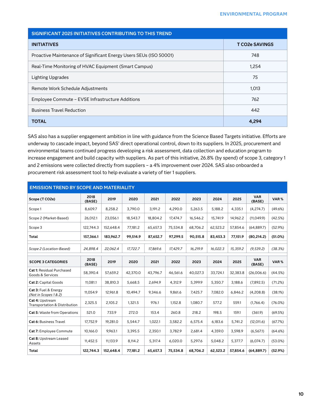 Emissions data extracted from page 10