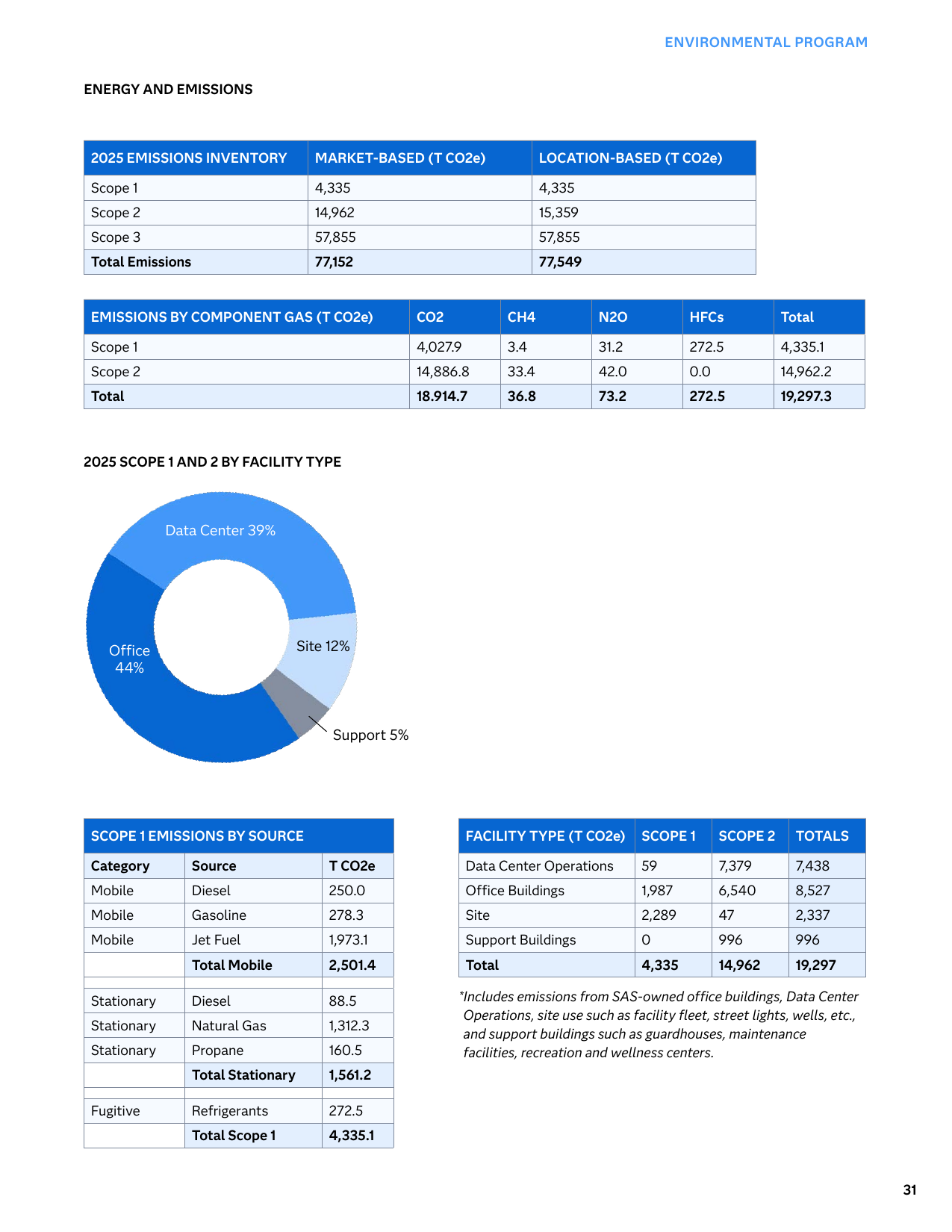 Emissions data extracted from page 31