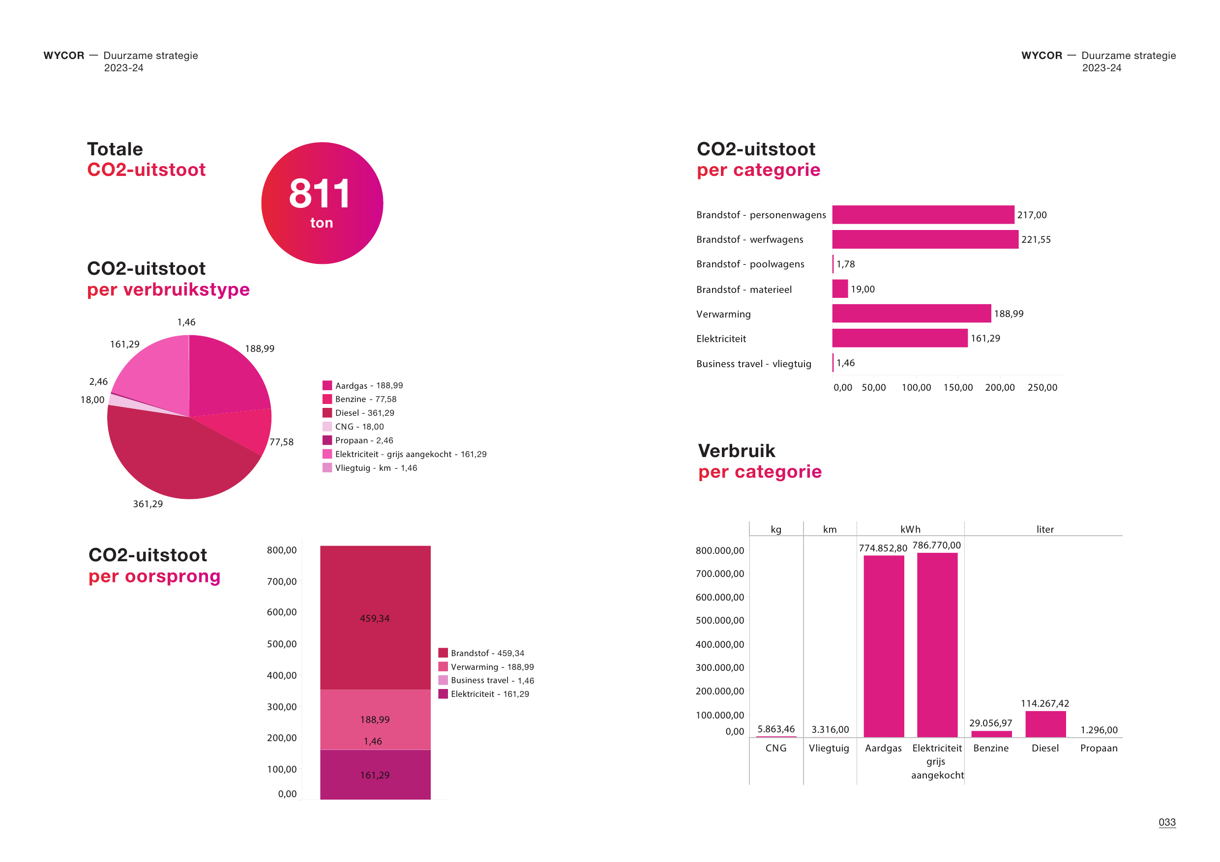 Emissions data extracted from page 17