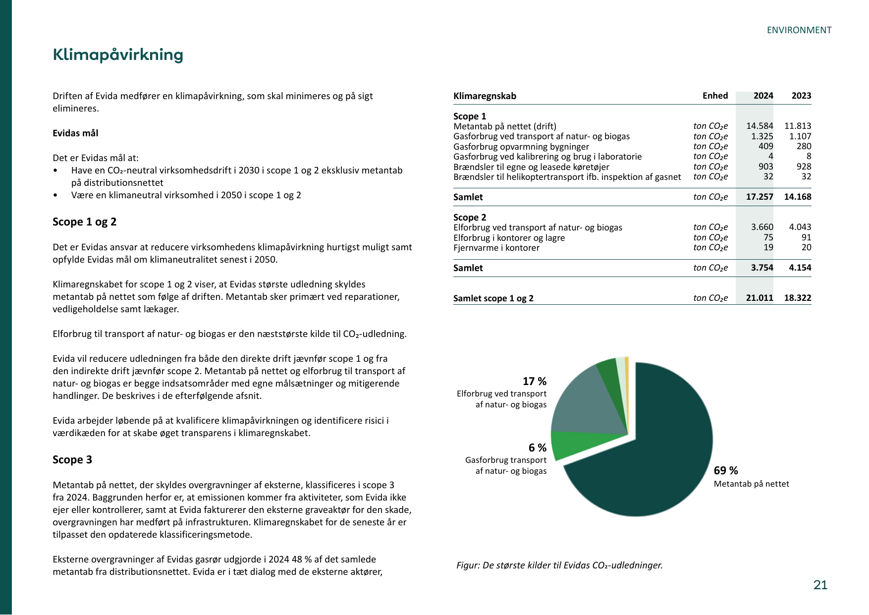 Emissions data extracted from page 21
