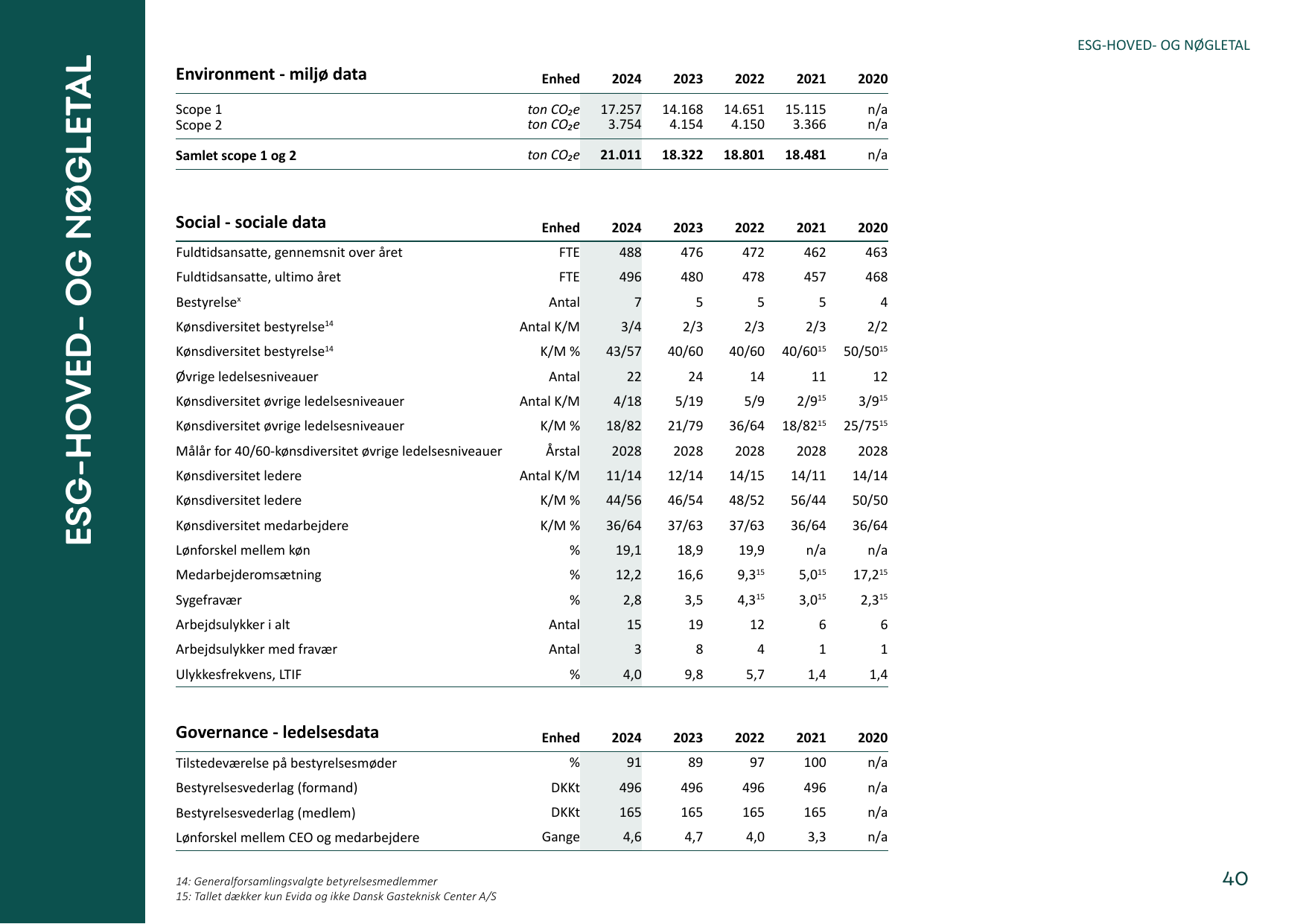 Emissions data extracted from page 40