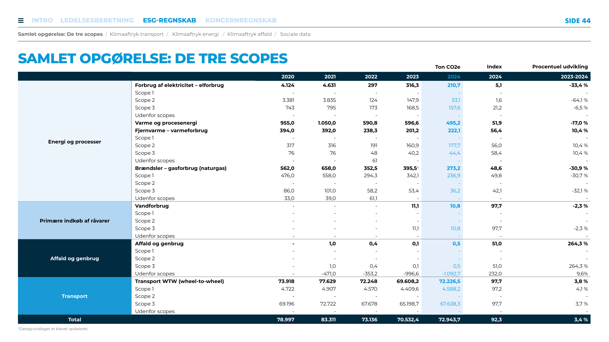 Emissions data extracted from page 44