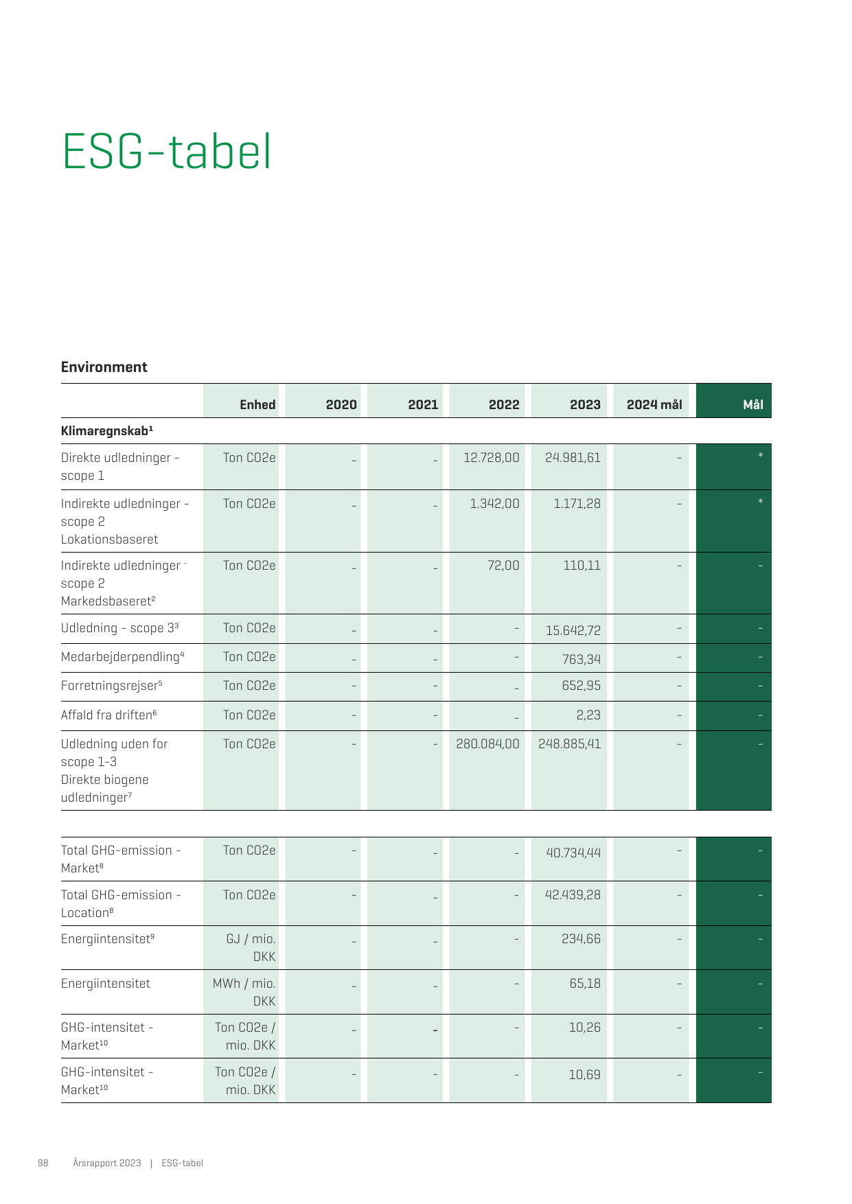 Emissions data extracted from page 98