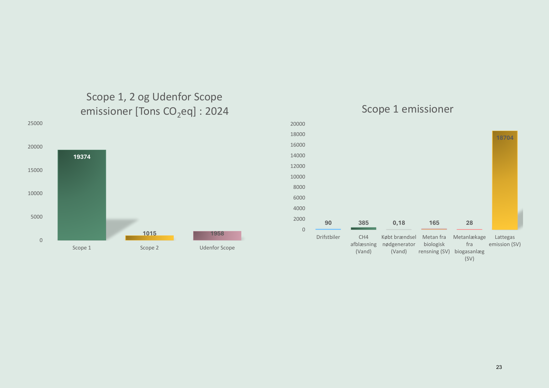 Emissions data extracted from page 23