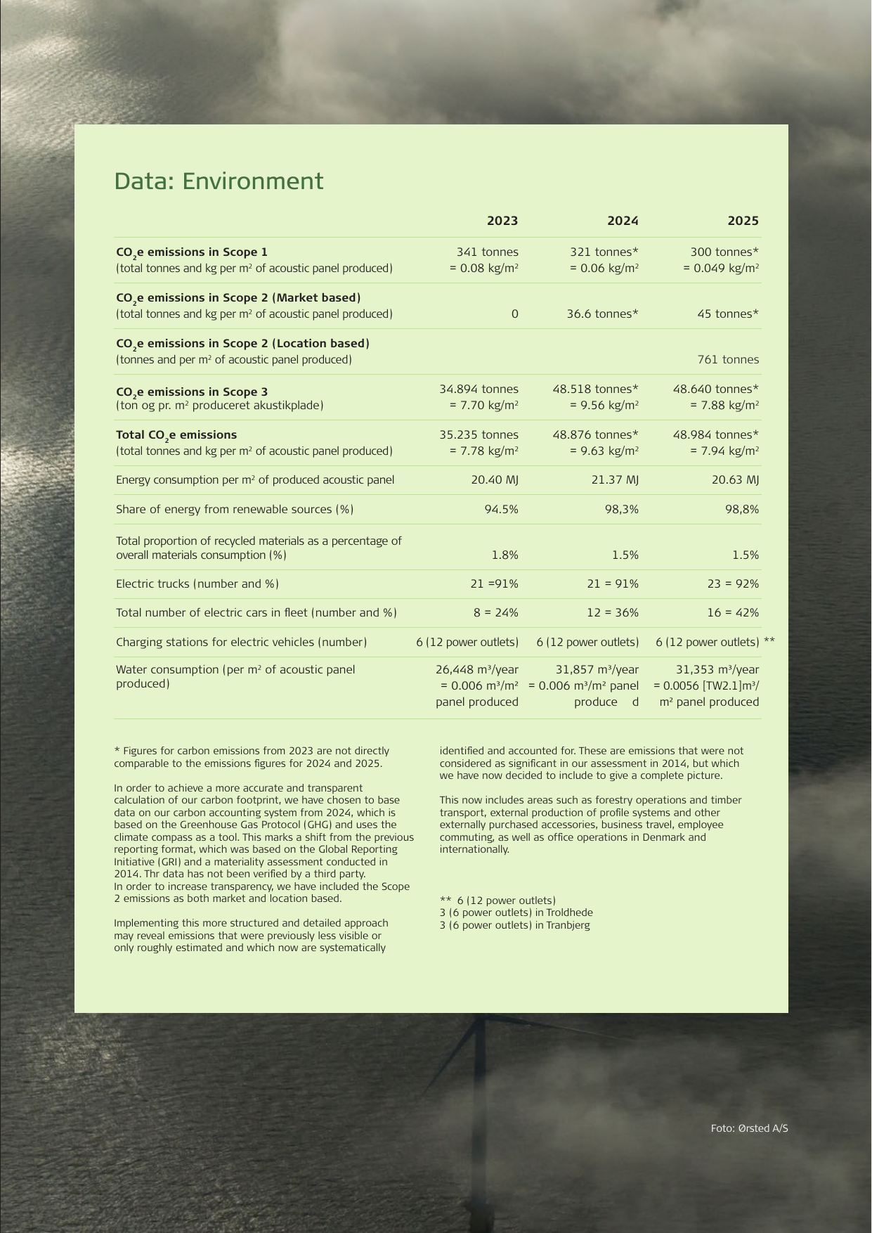 Emissions data extracted from page 31